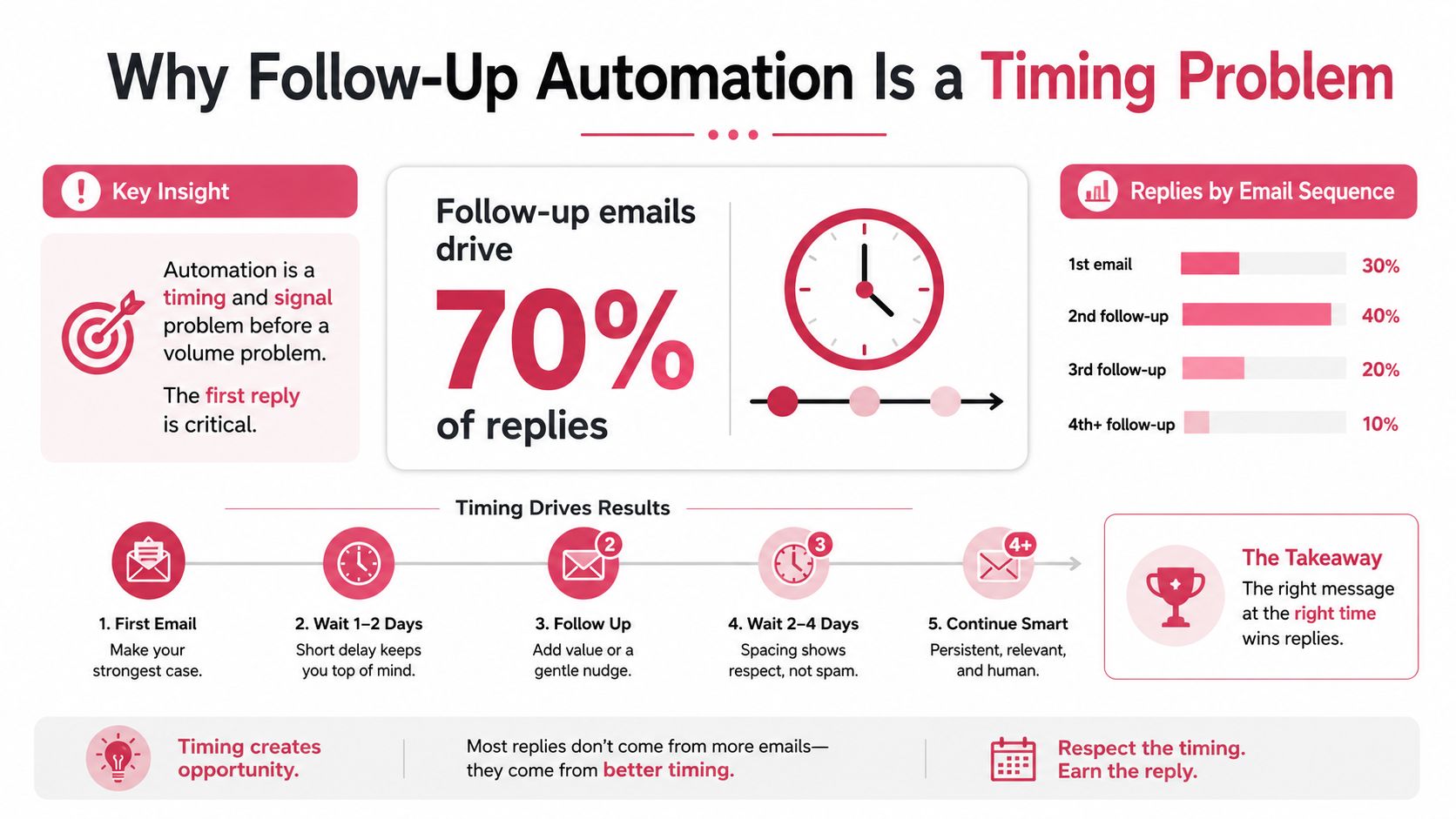 An infographic titled Why Follow-Up Automation Is a Timing Problem, explaining email sequence strategies and reply statistics.