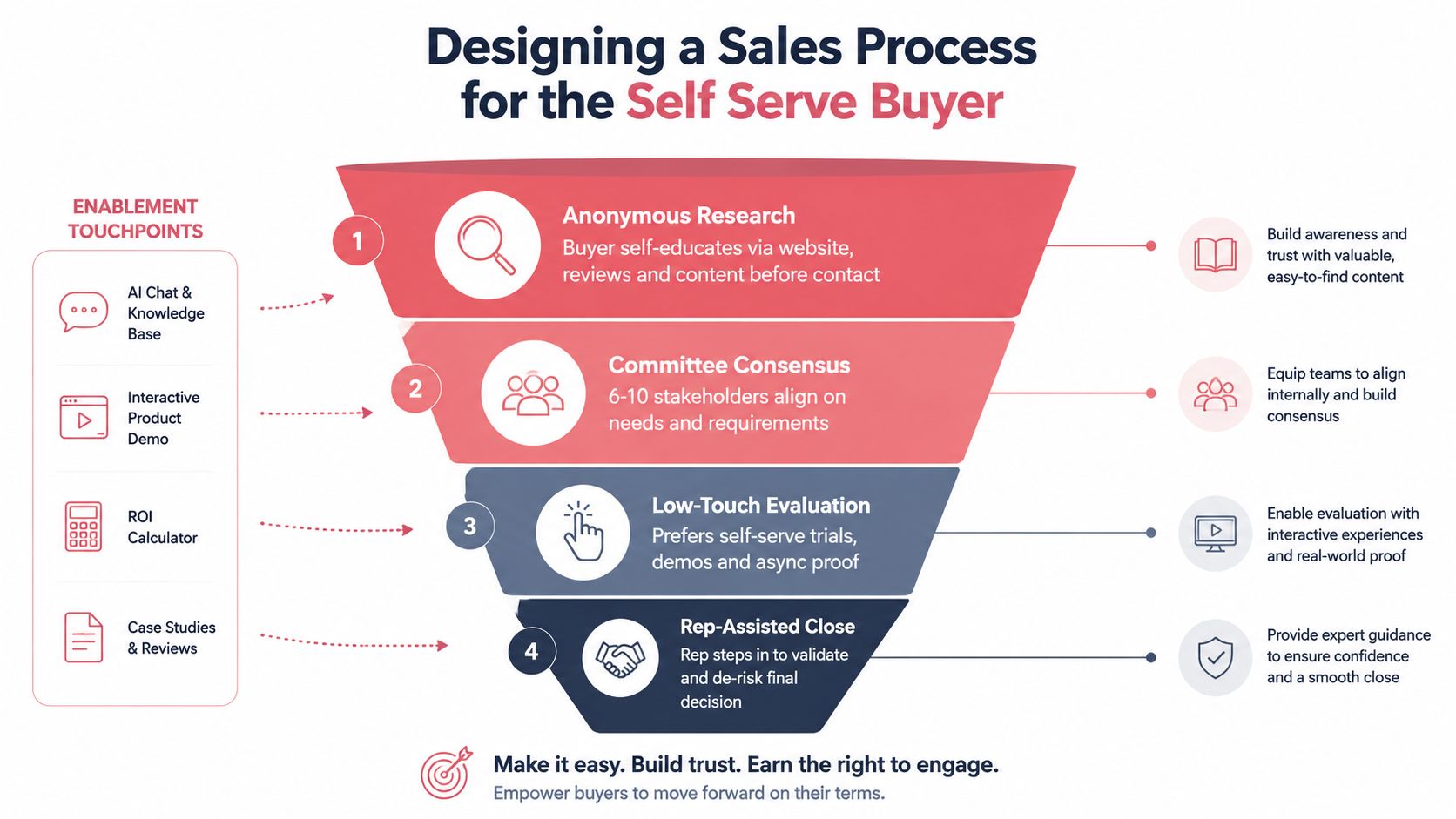 A sales funnel infographic showing four stages of the self-serve buyer's journey and related enablement touchpoints.