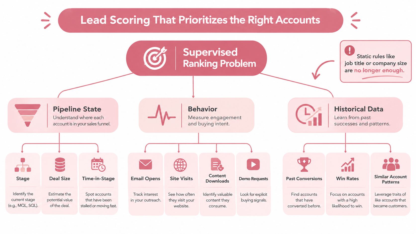 A diagram illustrating a supervised ranking problem for lead scoring, categorized by pipeline state, behavior, and historical data.
