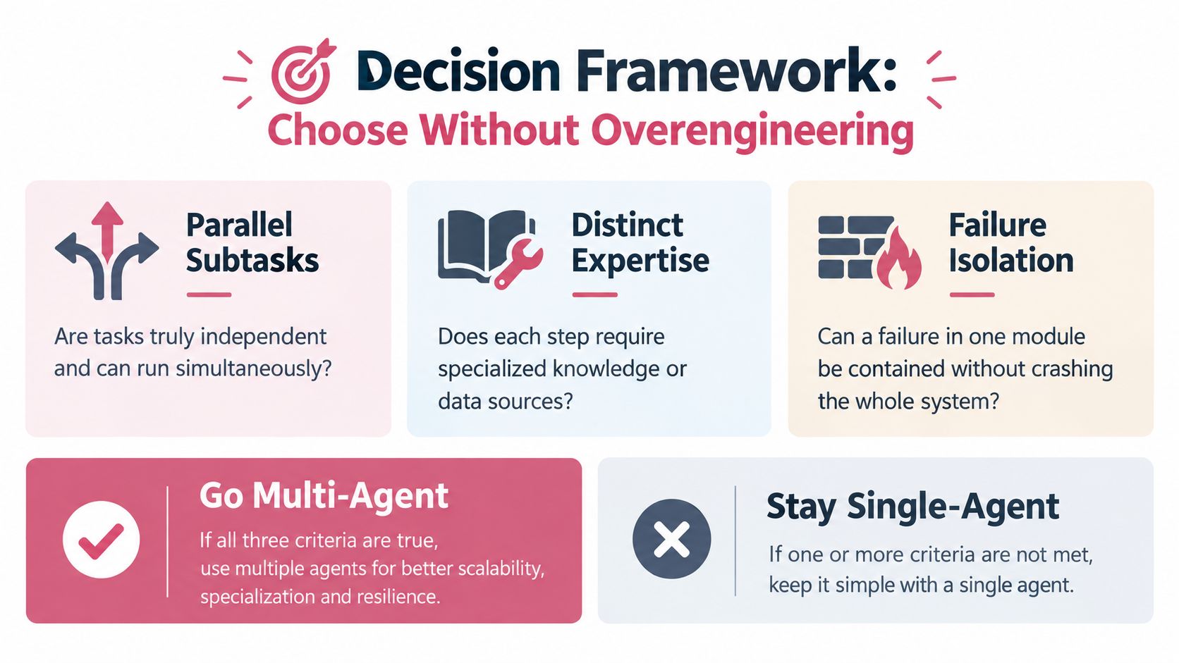 A decision framework infographic explaining when to choose between single-agent and multi-agent AI system architectures.