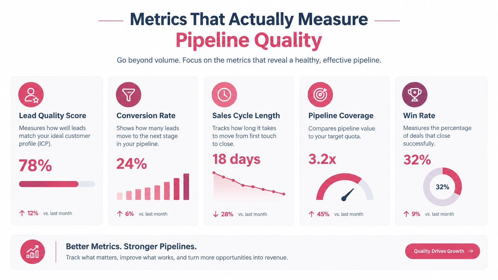 An infographic showing five key metrics for measuring sales pipeline quality including conversion rate and win rate.
