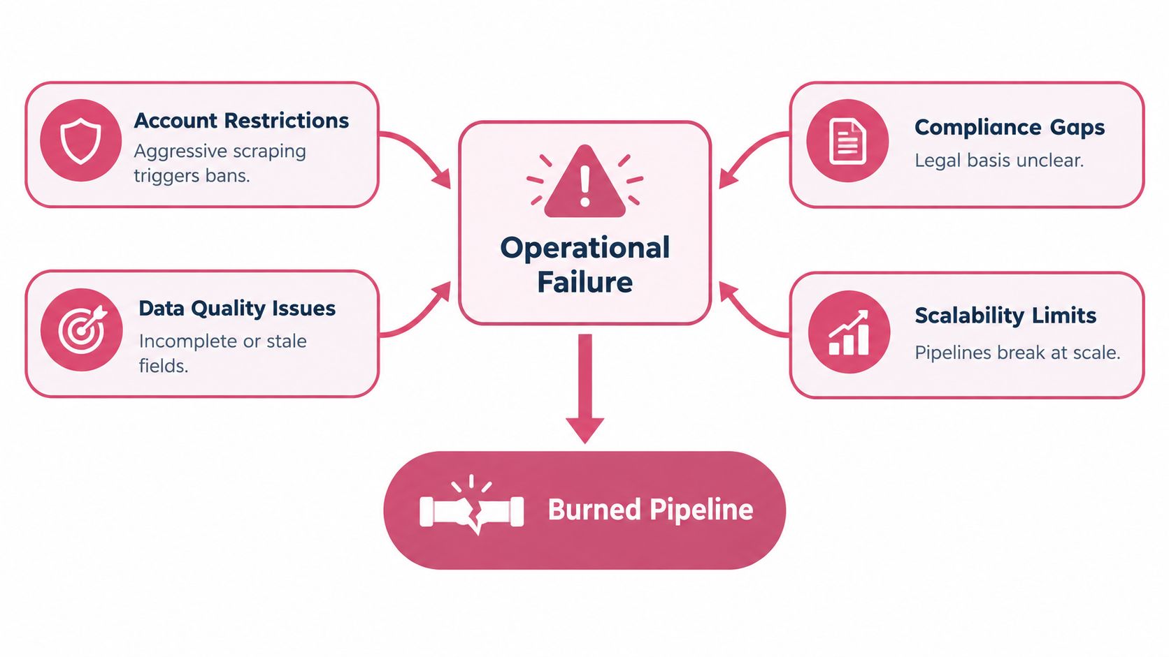 A diagram illustrating how various operational failures lead to a broken or burned data scraping pipeline.
