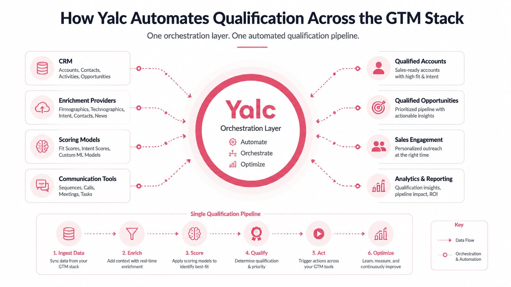 A diagram illustrating how Yalc automates qualification processes across a GTM stack through an orchestration layer.