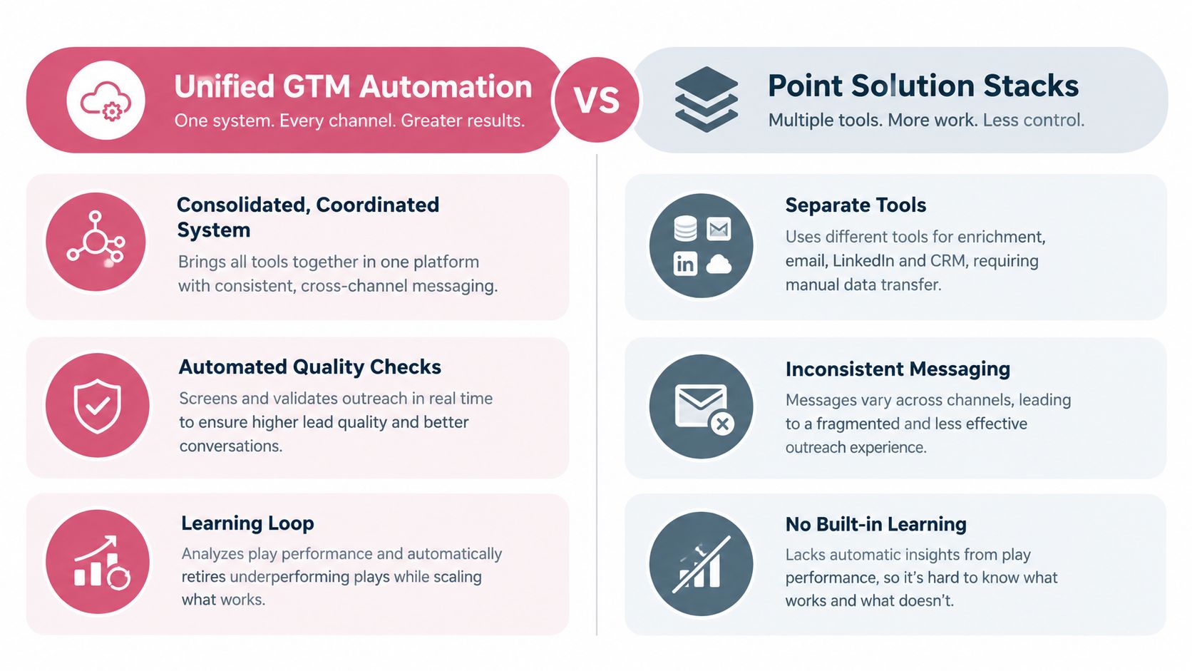 A comparison chart showing benefits of Unified GTM Automation versus disadvantages of Point Solution Stacks in sales.