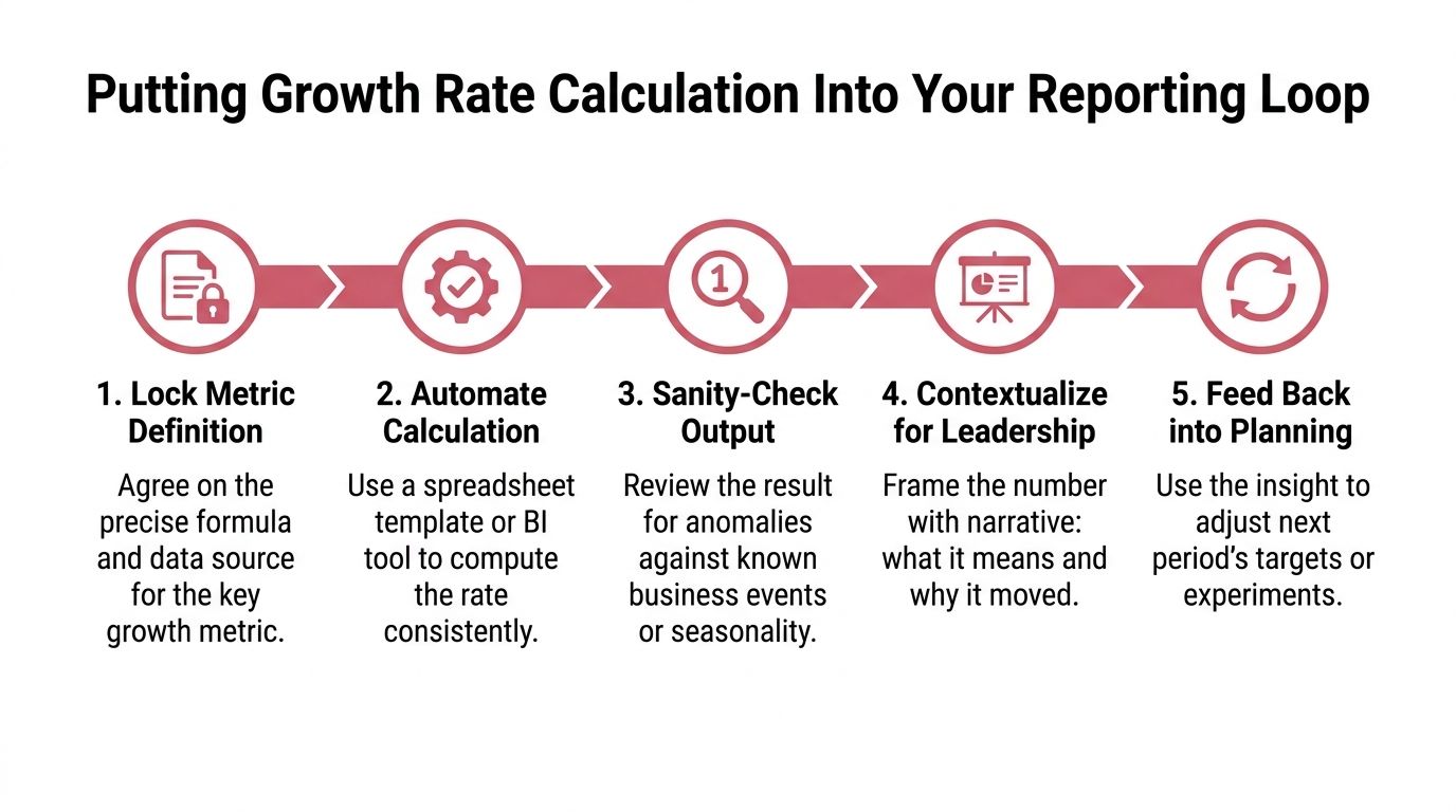 A five-step process diagram illustrating how to integrate growth rate calculations into a professional business reporting loop.