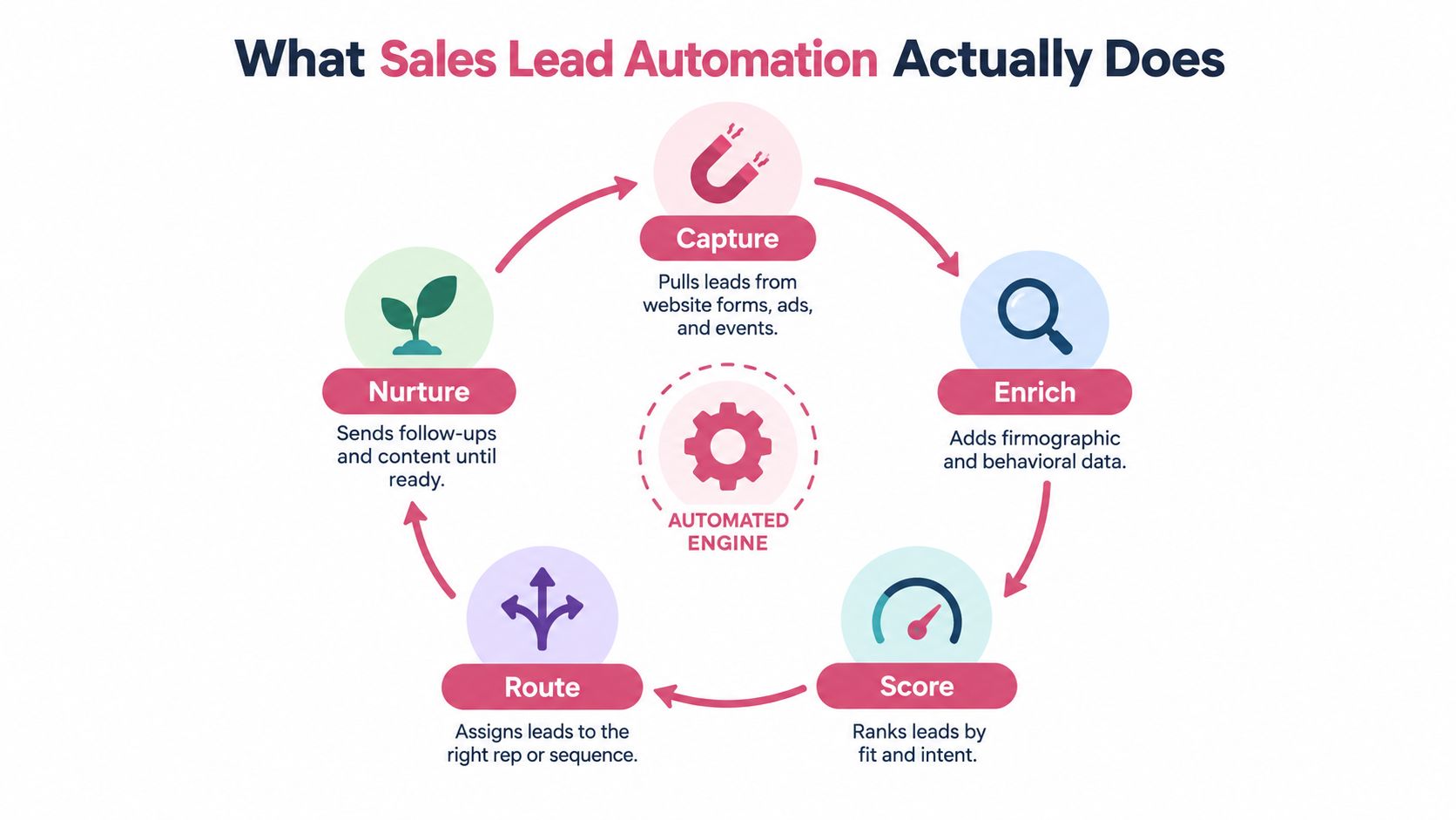 A circular diagram illustrating the steps of sales lead automation including capture, enrich, score, route, and nurture.