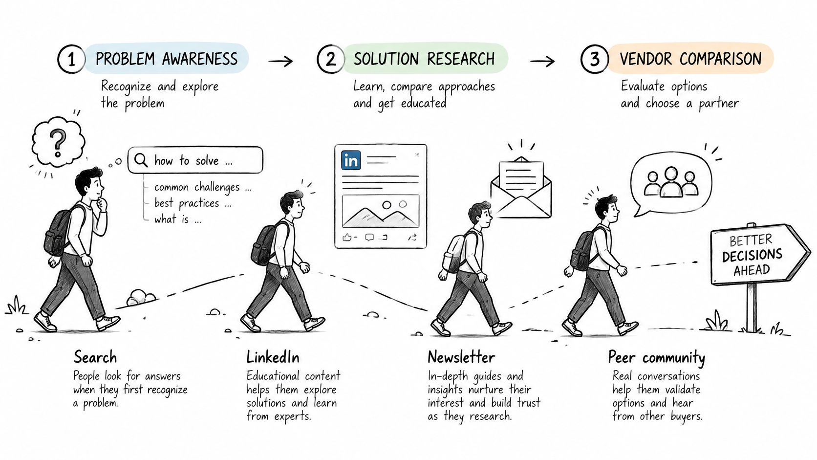 An illustration showing a buyer journey through problem awareness, solution research, and vendor comparison stages.