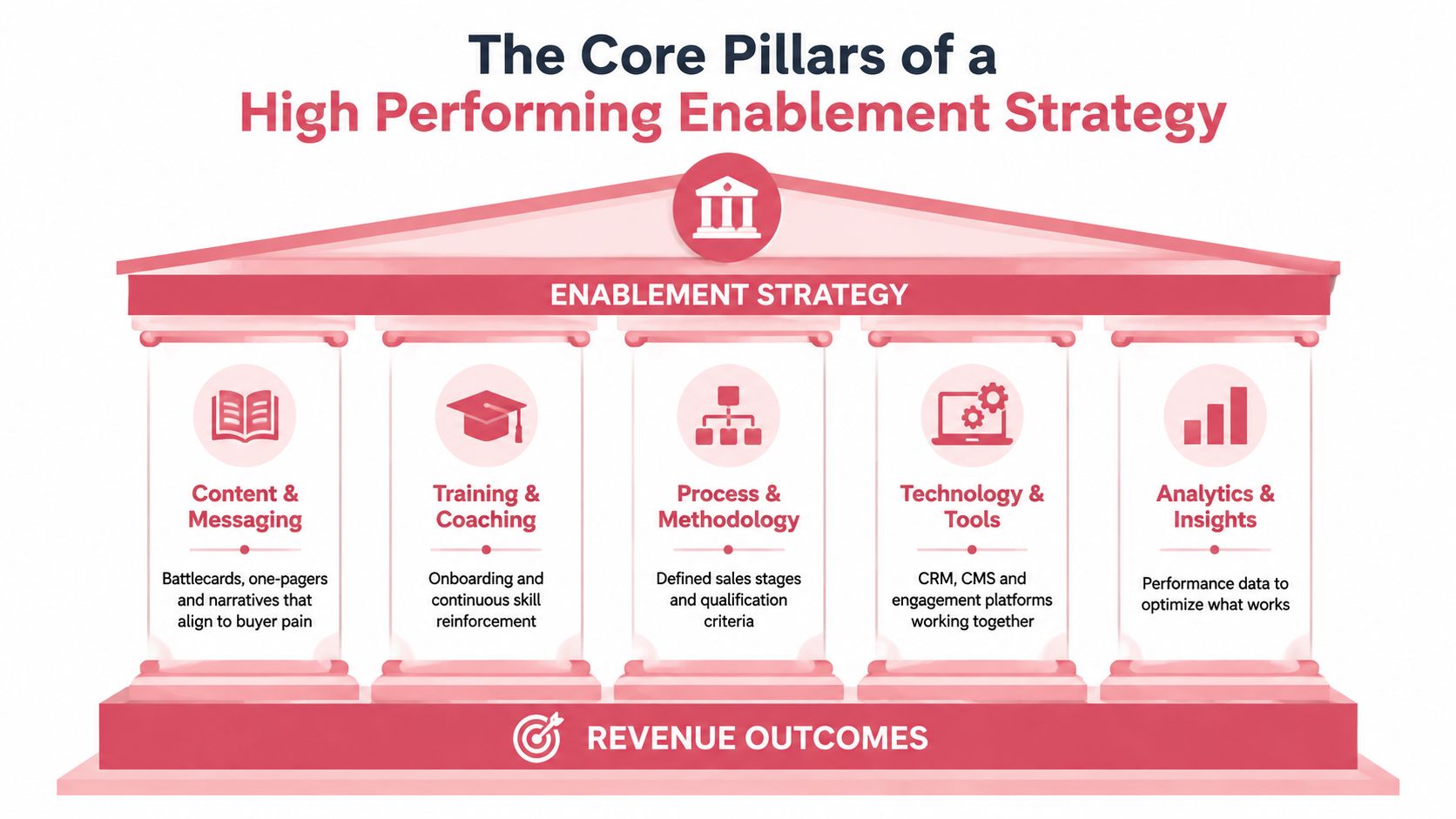 A diagram illustrating the five core pillars of a high-performing B2B sales enablement strategy.