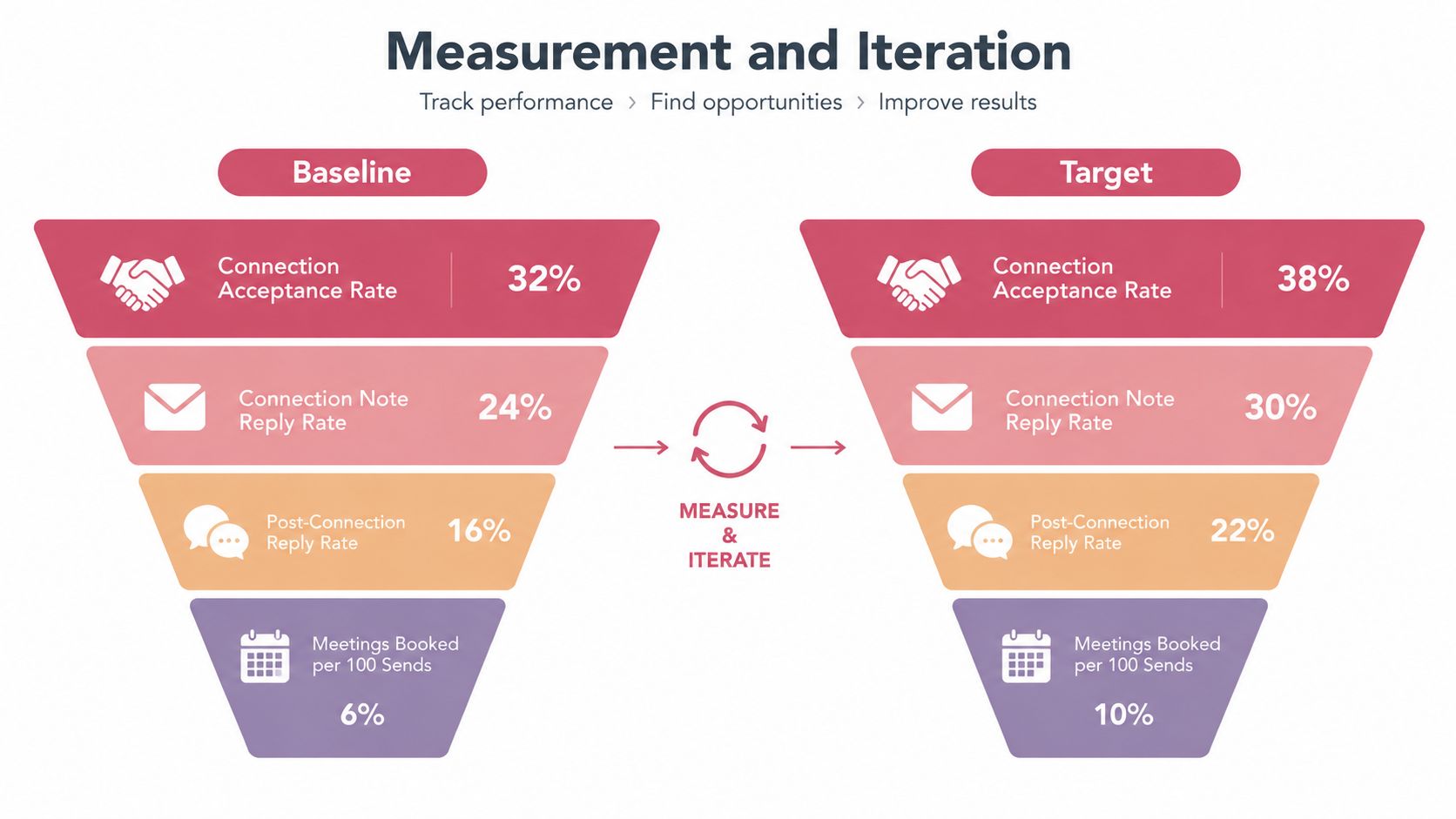 A marketing funnel infographic comparing baseline and target metrics for a LinkedIn outreach strategy process.