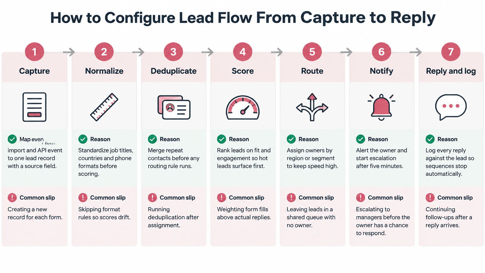 An infographic illustrating a seven-step lead management process from initial capture to final reply and logging.
