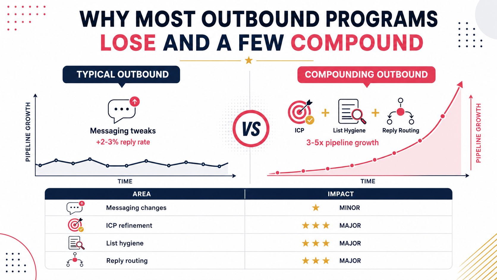 A comparison chart showing how typical outbound versus compounding outbound strategies impact pipeline growth over time.