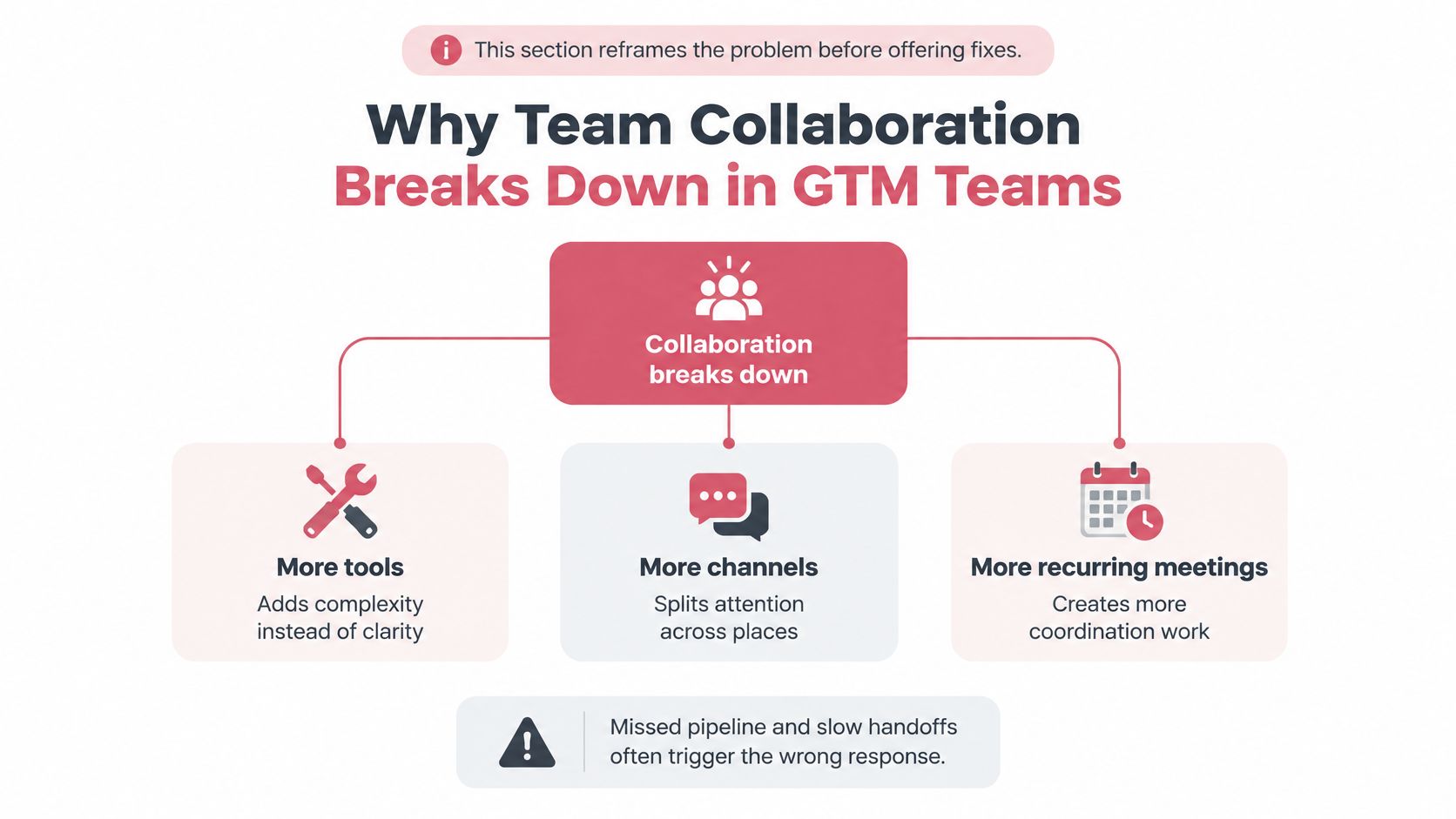 A diagram illustrating why team collaboration fails in GTM teams due to excessive tools, communication channels, and meetings.