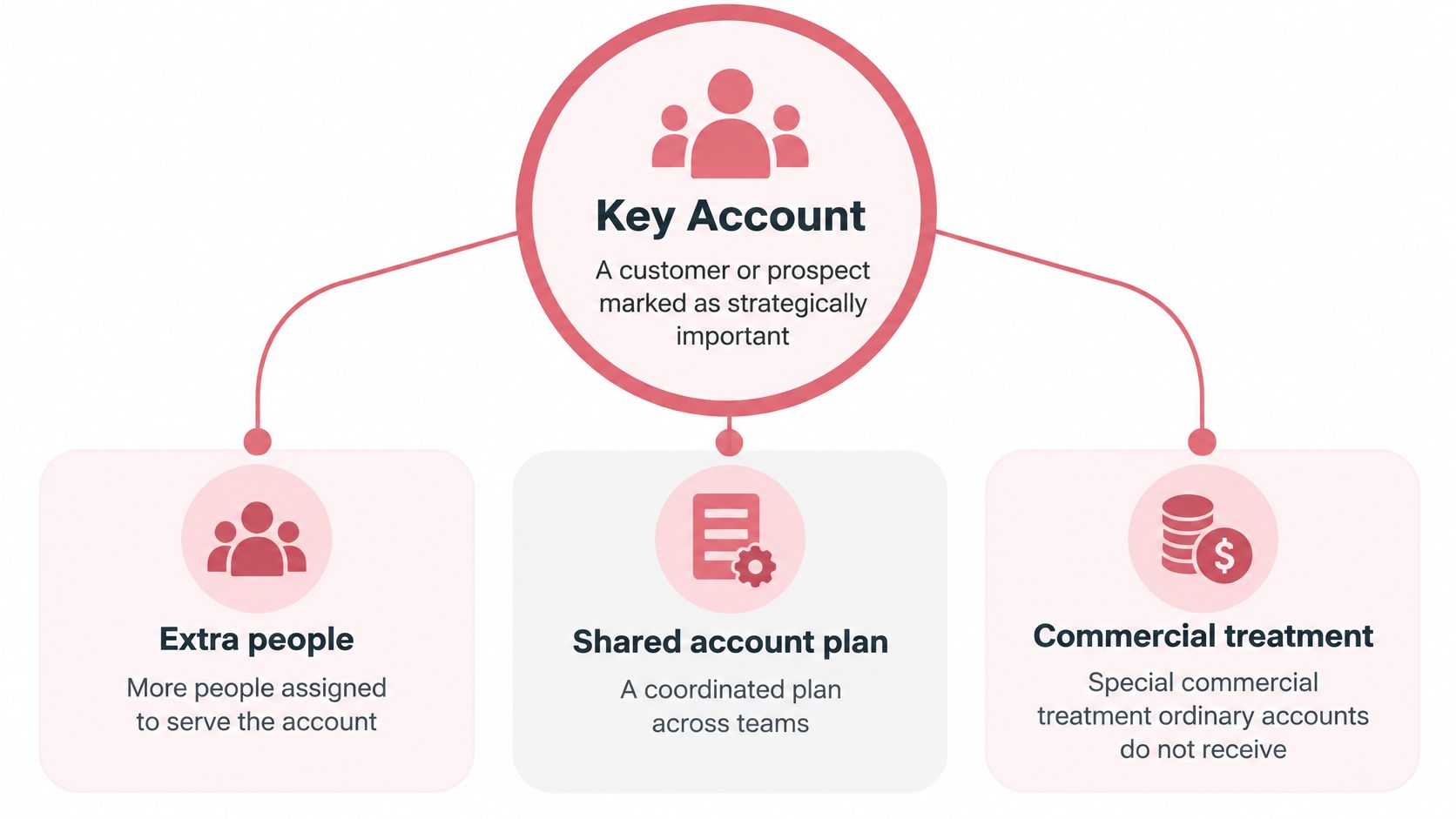 A diagram illustrating the concept of a key account and its three main associated characteristics.