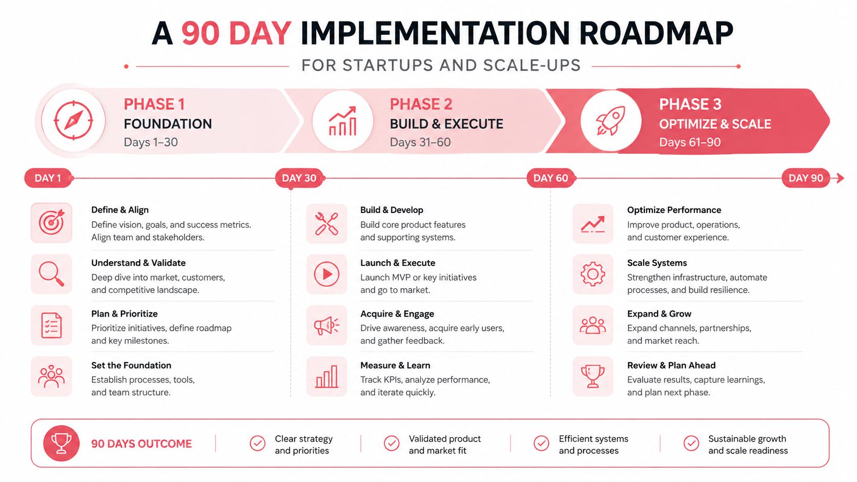 A 90-day implementation roadmap for startups and scale-ups, detailing phases for foundation, building, and scaling.