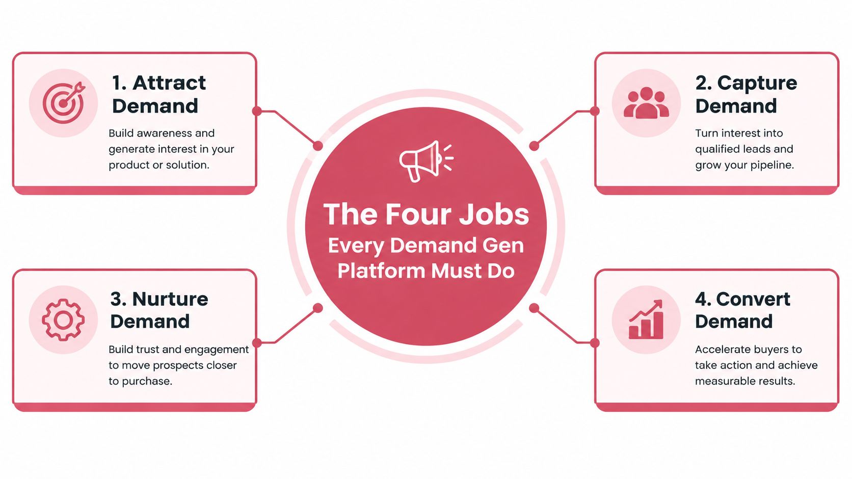 A diagram illustrating the four essential tasks of a demand generation platform, including attracting, capturing, nurturing, and converting demand.