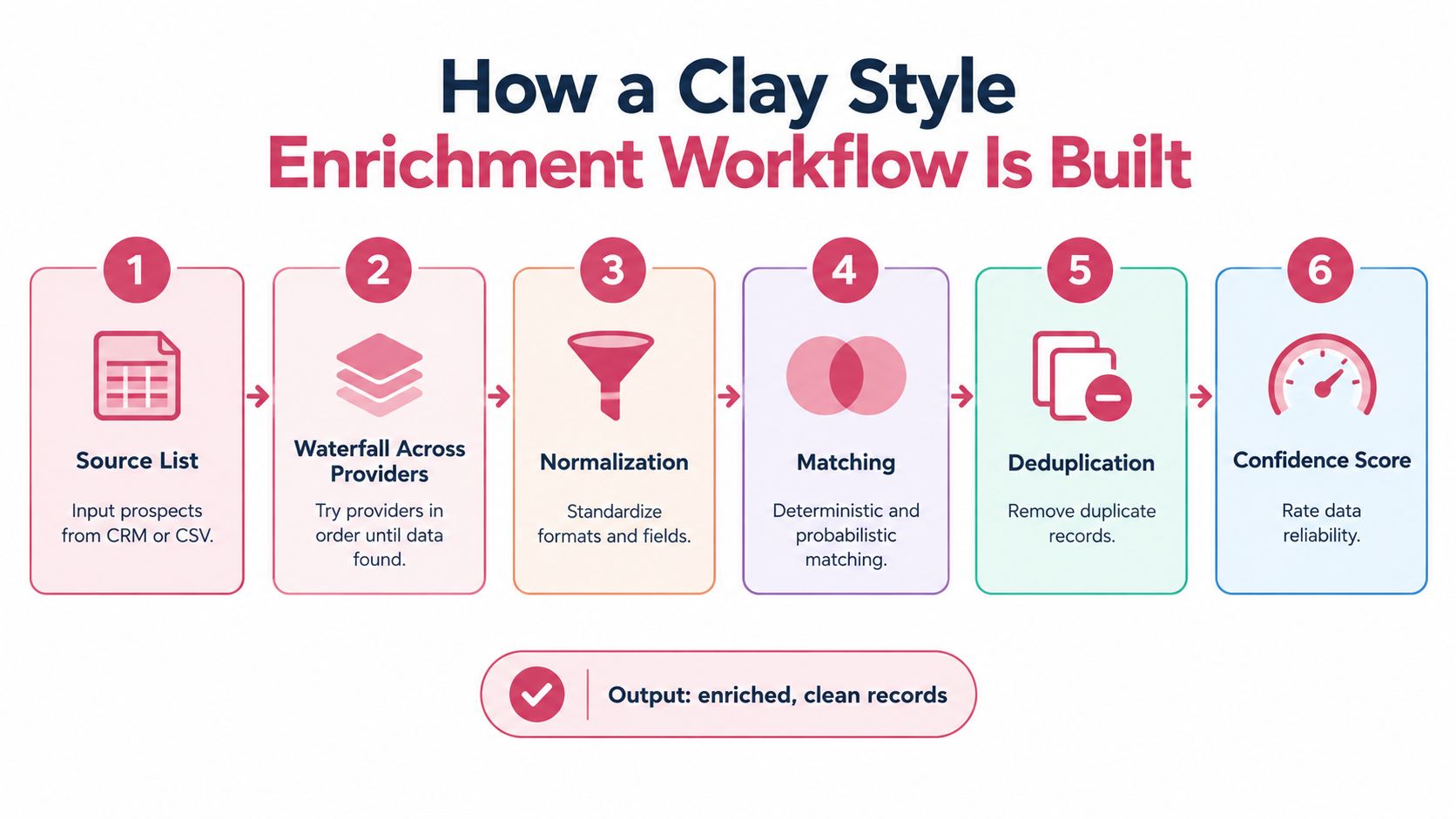 A diagram illustrating the six-step Clay style workflow for building data enrichment and clean prospect records.