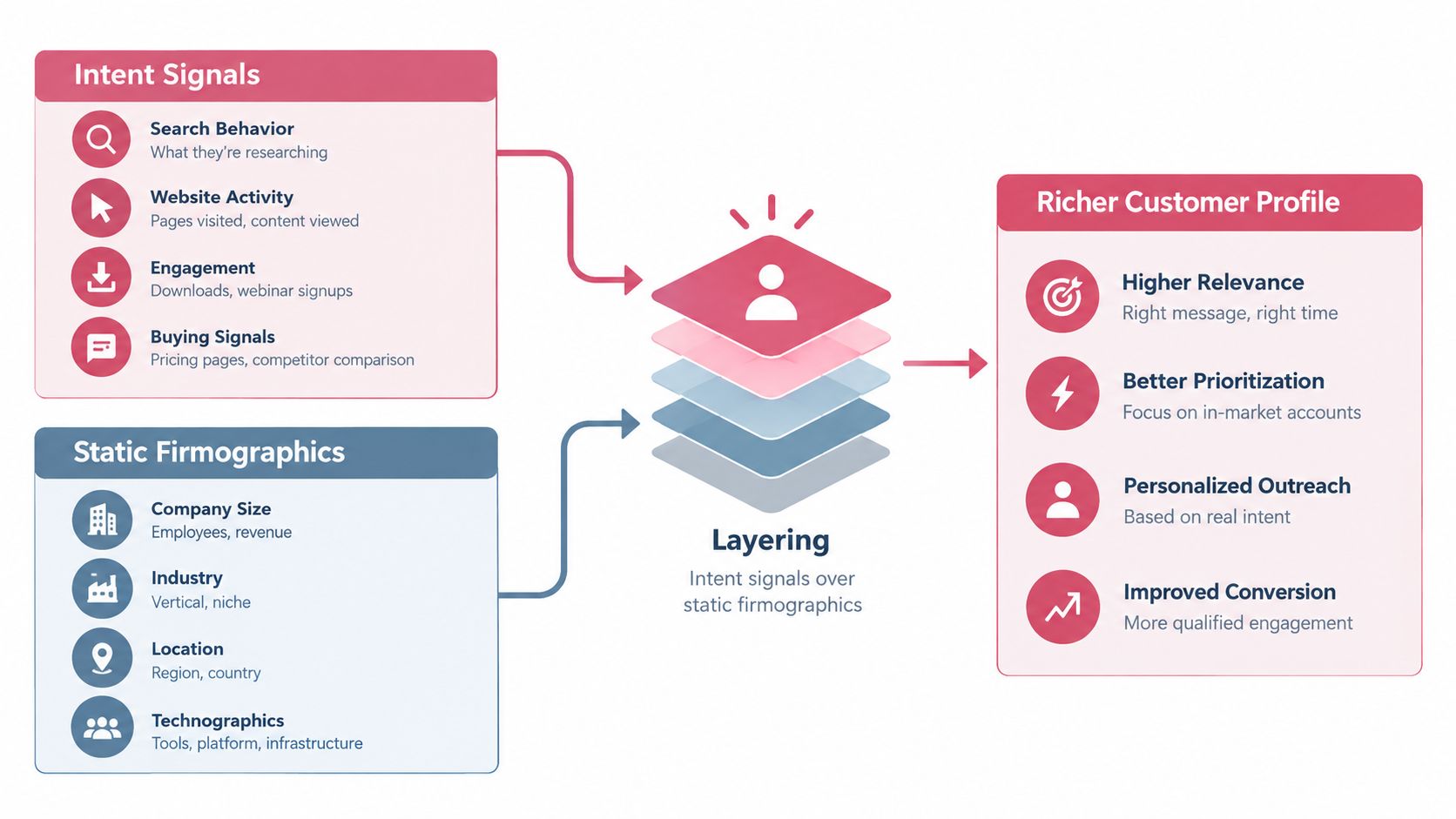A diagram illustrating how layering intent signals over static firmographics creates a richer customer profile for lead generation.