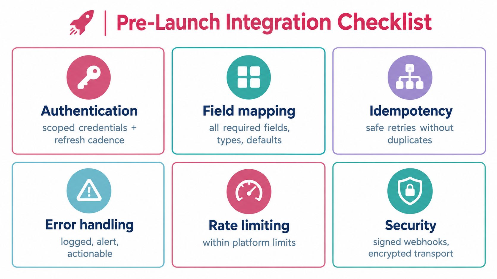 A checklist of six key technical considerations for a successful software integration launch, including security and error handling.