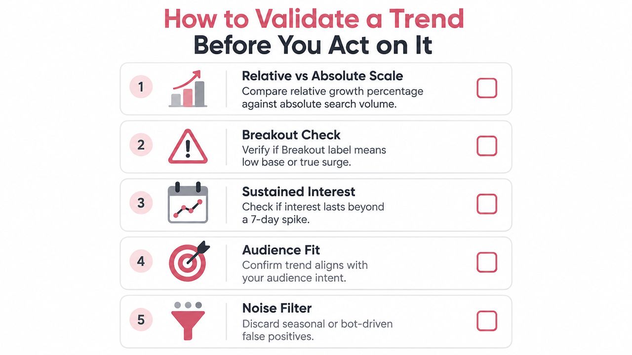 A five-step checklist for validating market trends, including relative scale, breakout checks, and audience fit.