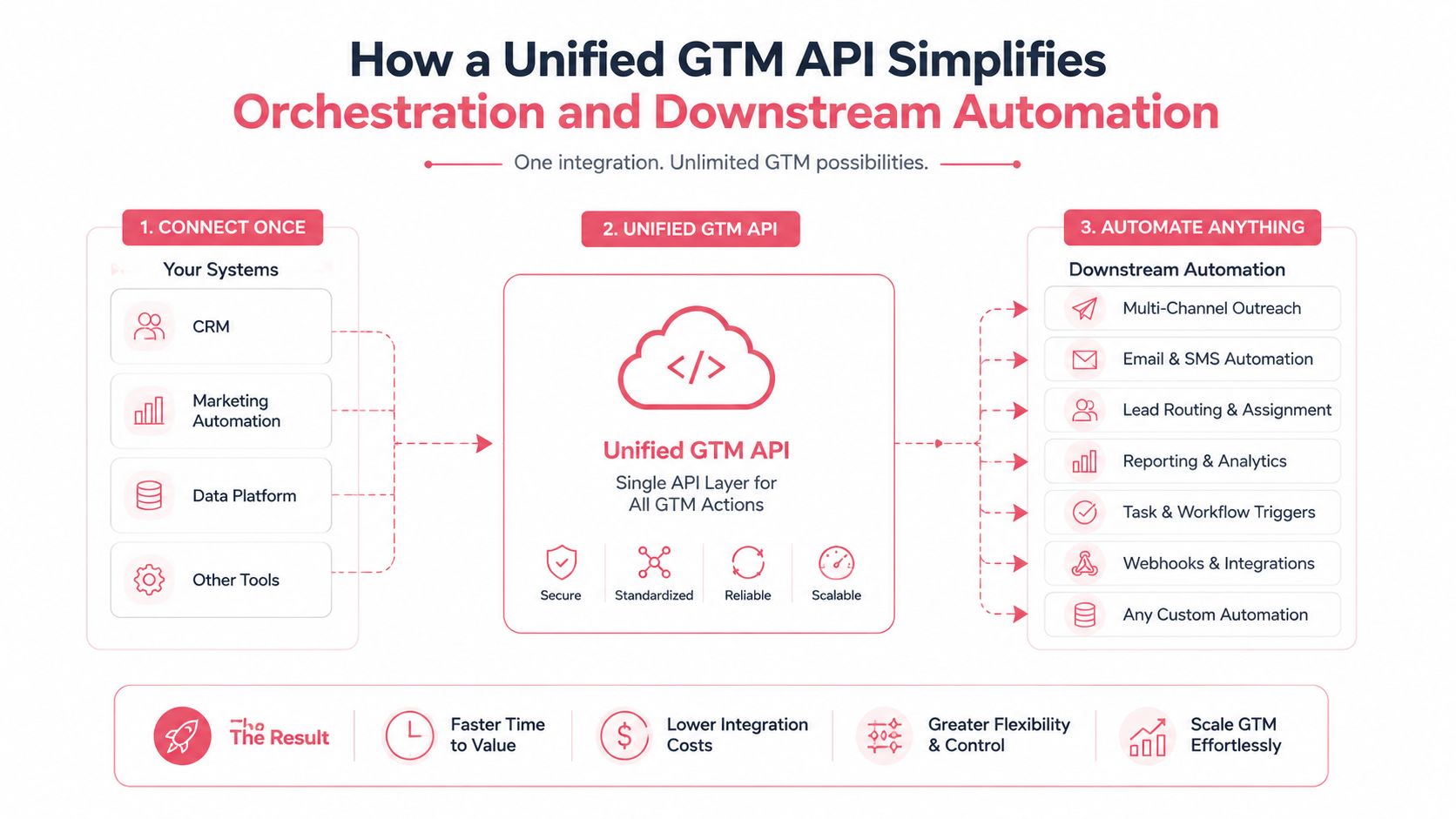A diagram illustrating how a unified GTM API streamlines data integration between internal systems and downstream automation tools.