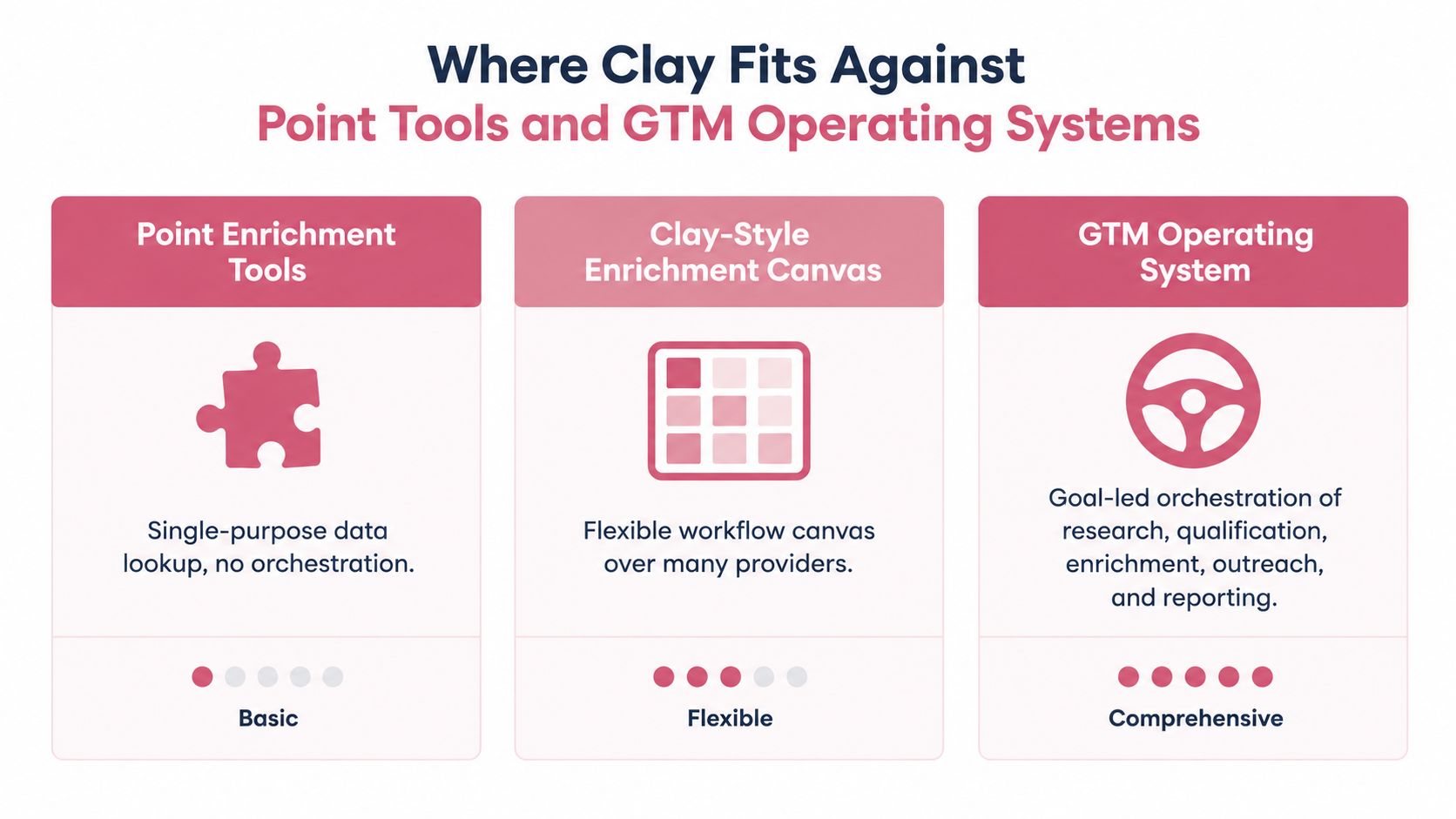 A comparison chart showing how Clay differs from point enrichment tools and GTM operating systems.