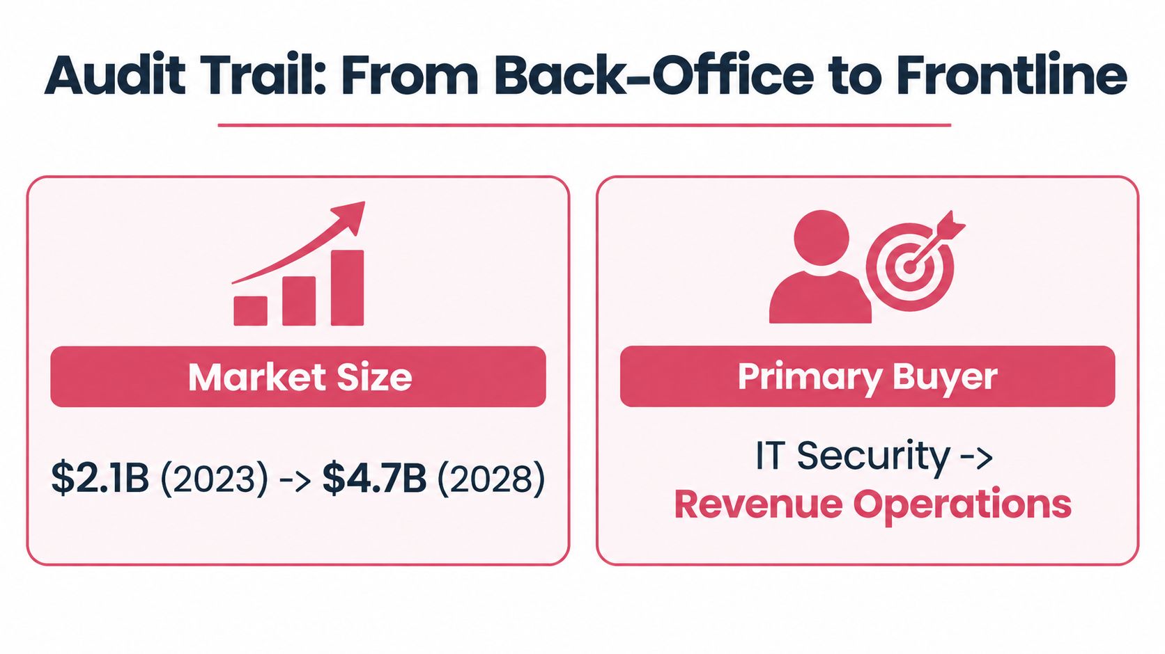 A graphic titled Audit Trail: From Back-Office to Frontline, showing market growth and primary buyer shift.