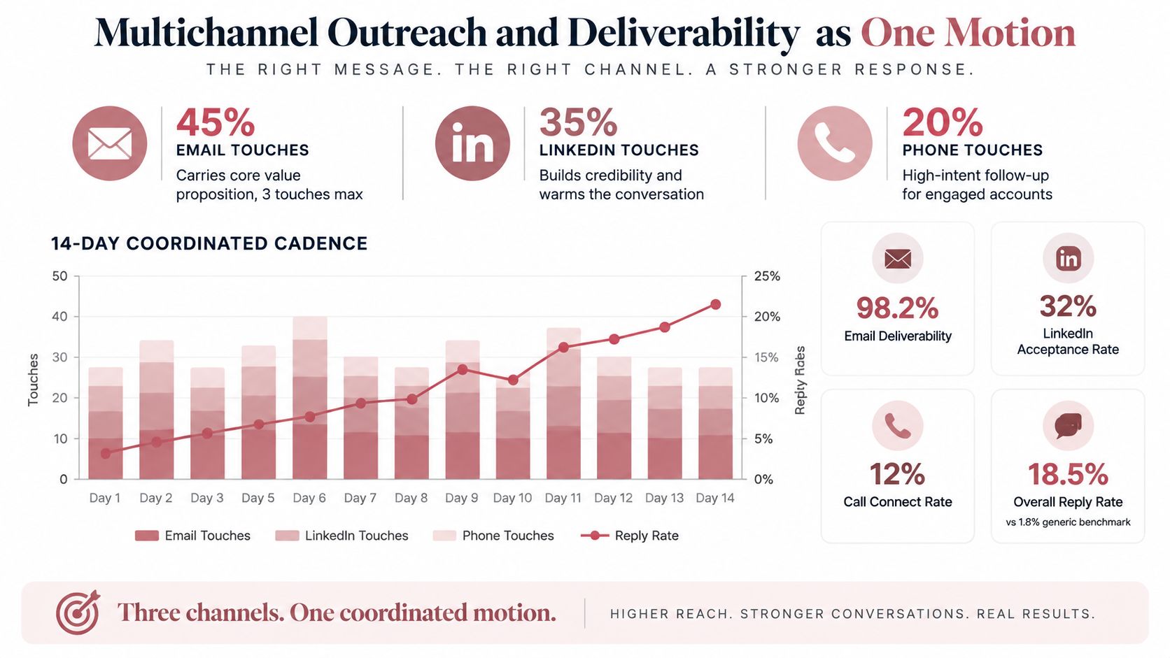A marketing infographic illustrating a 14-day coordinated sales cadence across email, LinkedIn, and phone channels.
