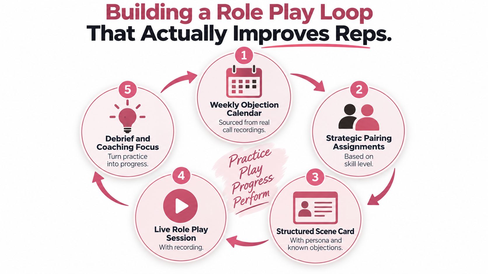 A five-step circular flowchart illustrating a structured process for improving sales representatives through role-play practice.