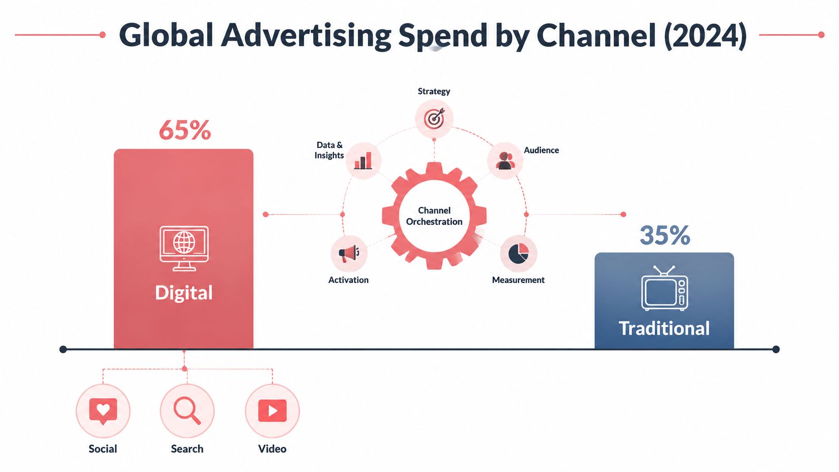 An infographic showing that 65 percent of global advertising spend is digital while 35 percent is traditional.