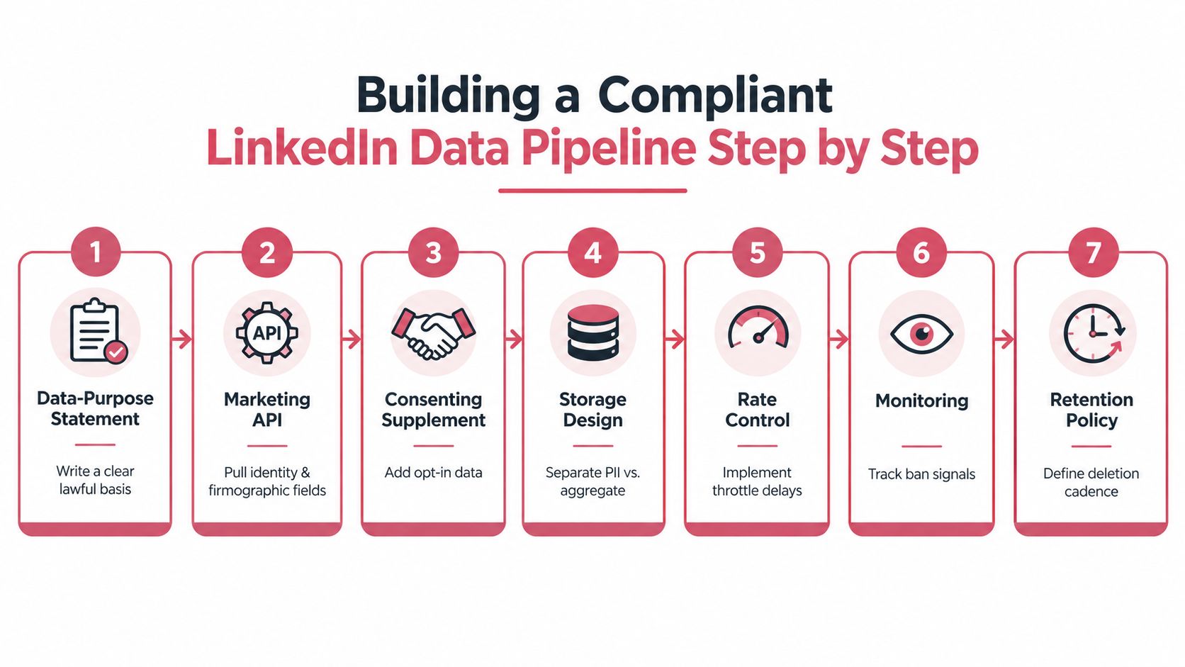 A step-by-step infographic illustrating the process for building a compliant LinkedIn data pipeline for marketing.