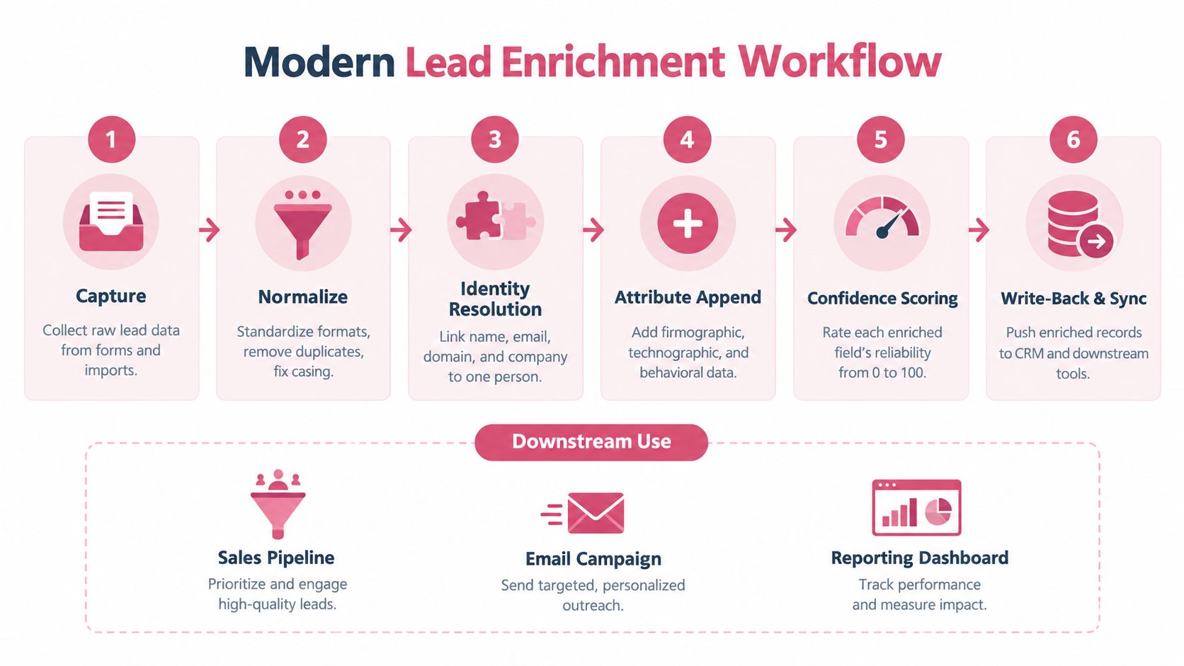 A flowchart infographic illustrating the six-step modern lead data enrichment process and downstream use cases.
