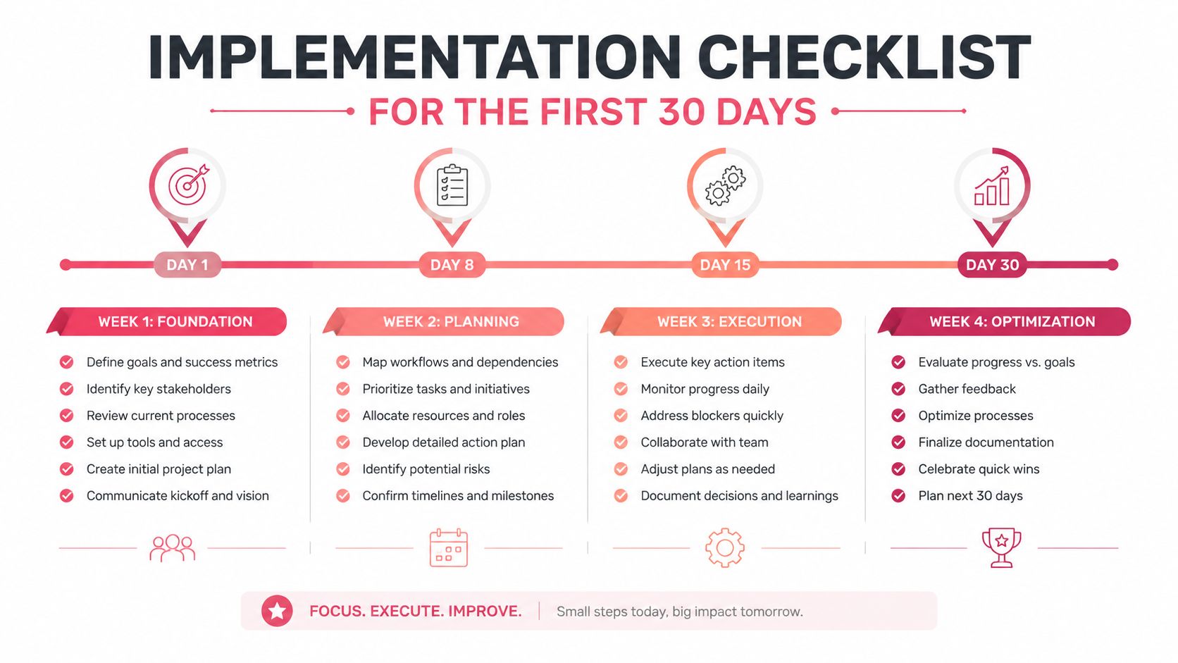 A 30-day implementation checklist infographic divided into weekly phases for project success and team alignment.