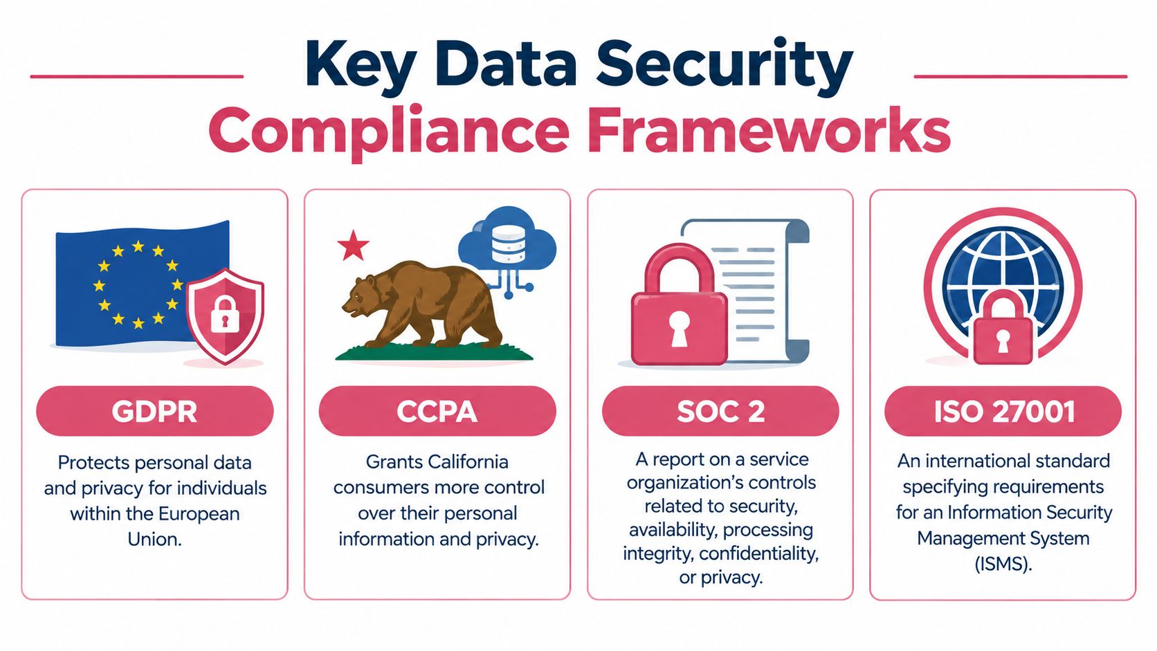 A chart detailing key data security compliance frameworks including GDPR, CCPA, SOC 2, and ISO 27001 standards.