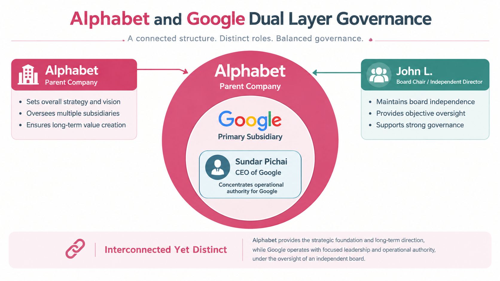 An organizational chart depicting the dual-layer governance structure between the parent company Alphabet and subsidiary Google.