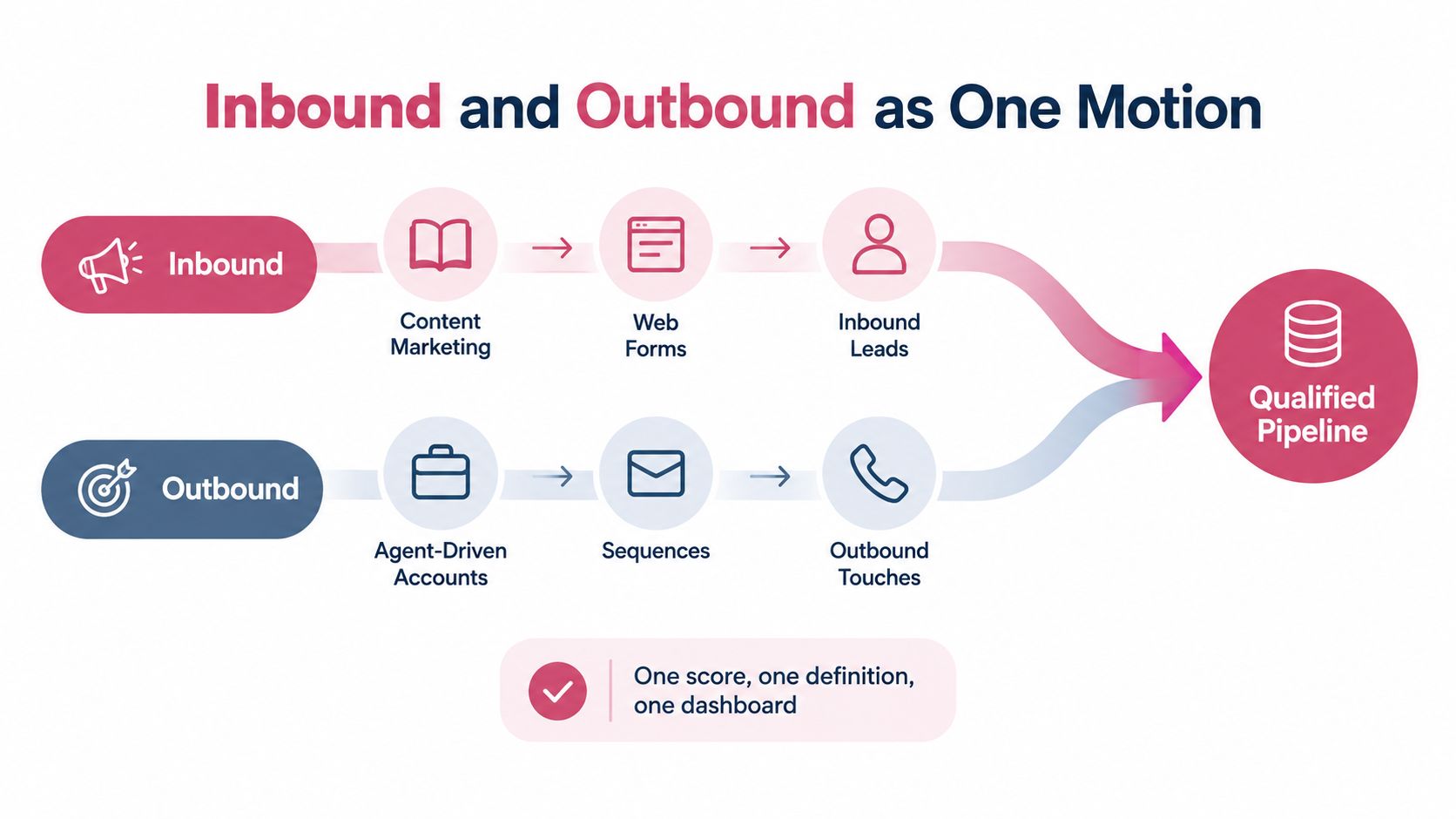 A diagram illustrating how inbound marketing and outbound sales strategies converge into a single qualified pipeline.