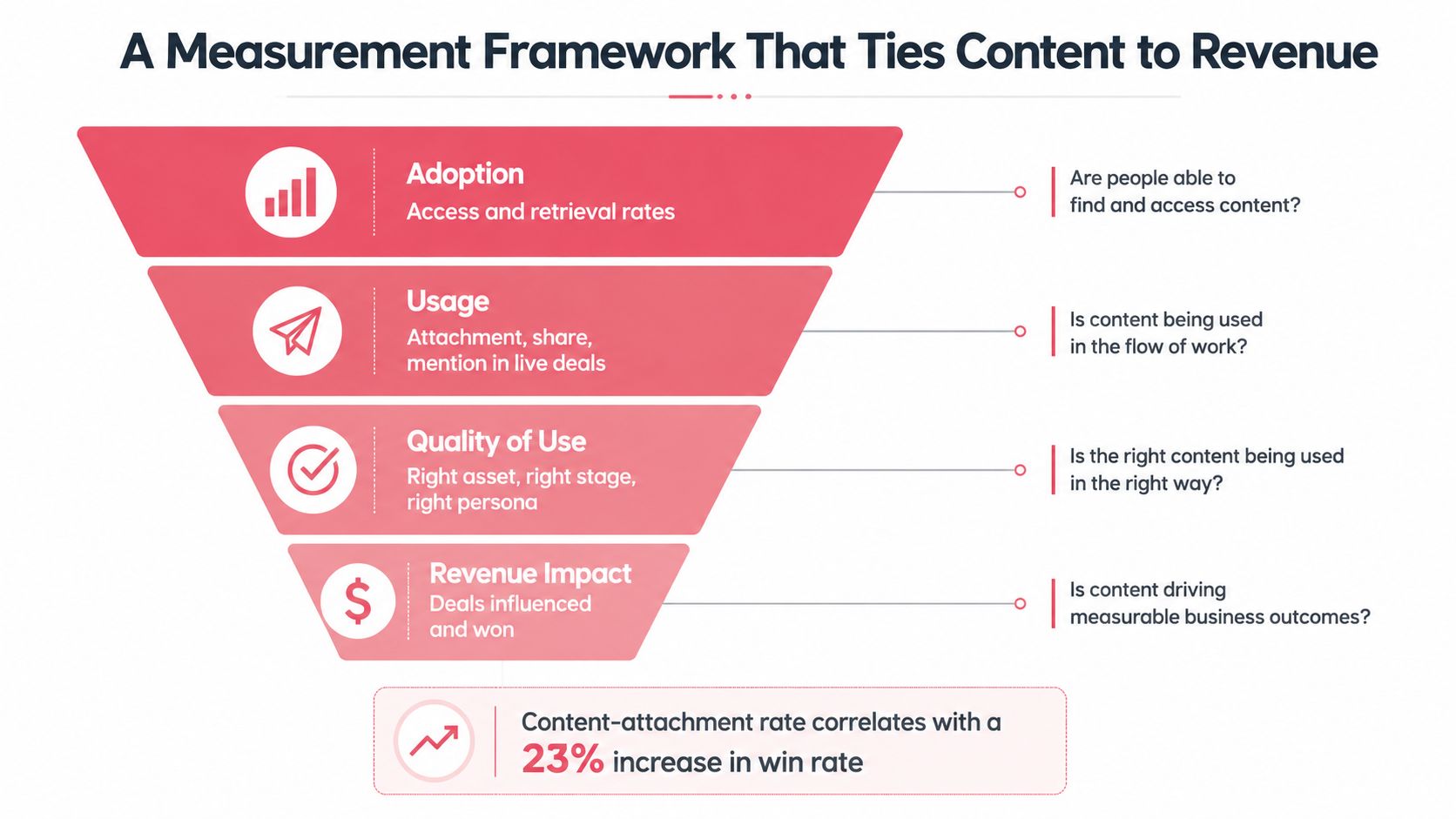 A funnel diagram illustrating a measurement framework that links content performance to business revenue outcomes.