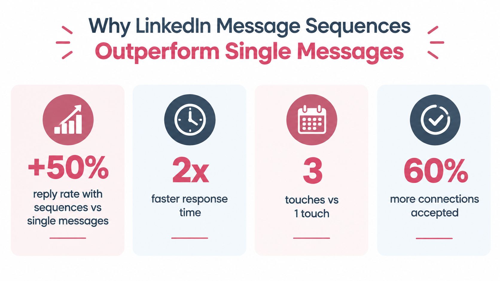 An infographic showing that LinkedIn message sequences perform better than single messages with various growth statistics.