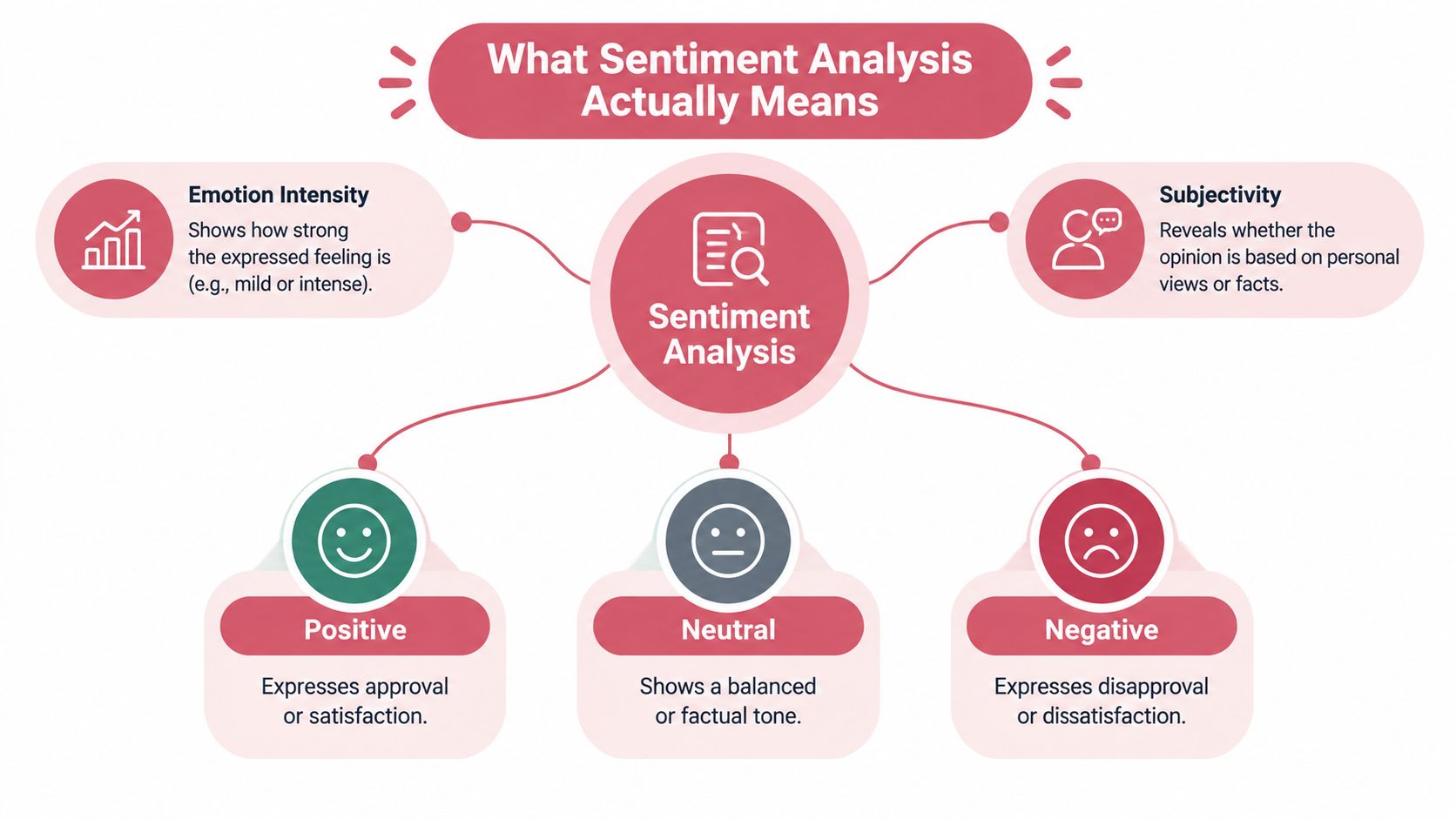 A diagram explaining the core concepts of sentiment analysis, including intensity, subjectivity, and positive, neutral, or negative categorization.