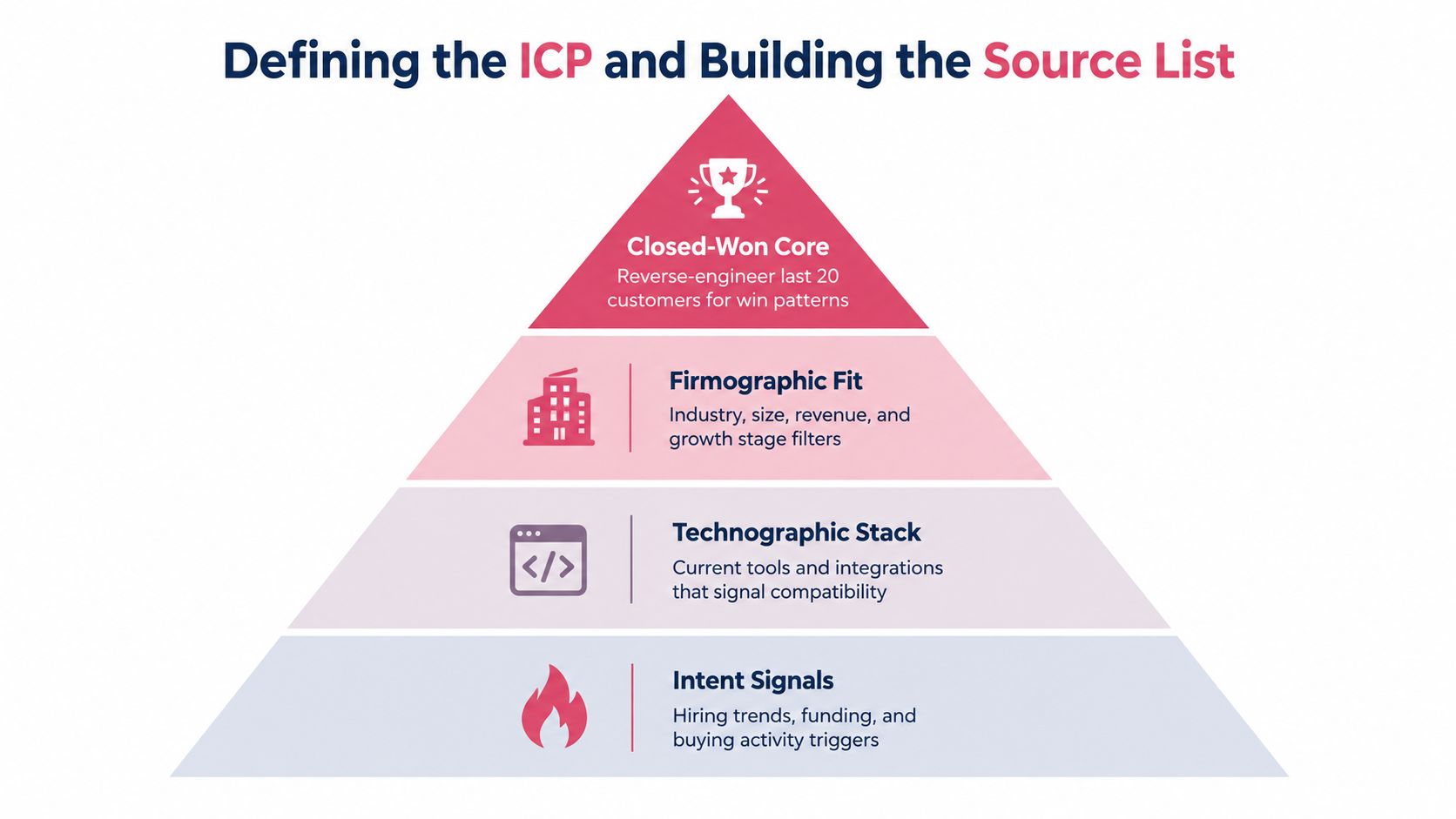 A pyramid diagram showing the four-step process for defining your ideal customer profile and building a prospect list.