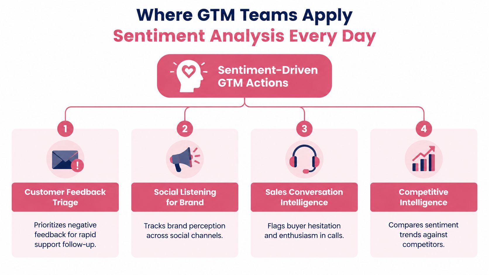 A diagram illustrating four key business applications of sentiment analysis for go-to-market teams in organizations.