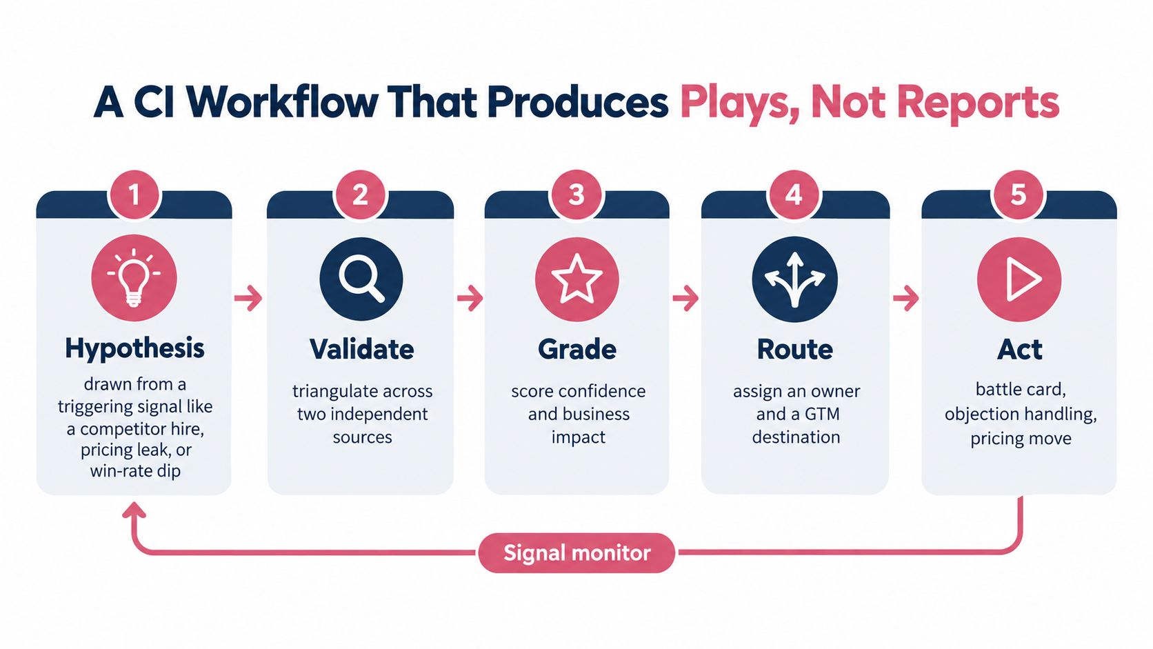 A five-step competitive intelligence workflow diagram illustrating the process from forming a hypothesis to taking action.