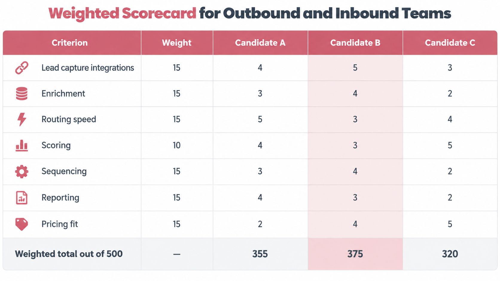 A weighted scorecard table comparing three CRM software candidates across seven different lead generation and management criteria.