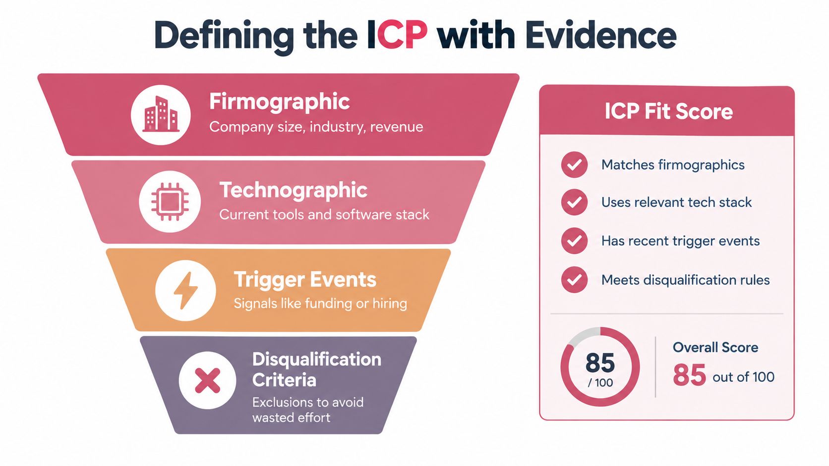 A funnel diagram explaining how to define an Ideal Customer Profile (ICP) using firmographic, technographic, and trigger events.