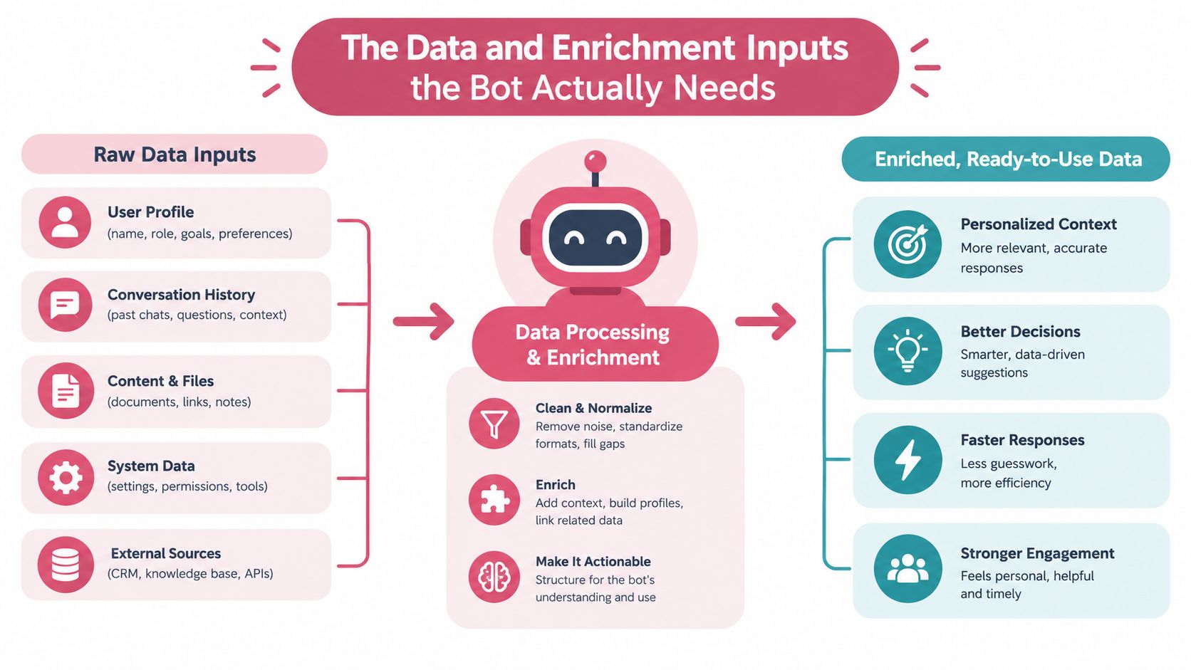 A diagram illustrating how raw inputs are transformed into enriched data for a chatbot's decision making.