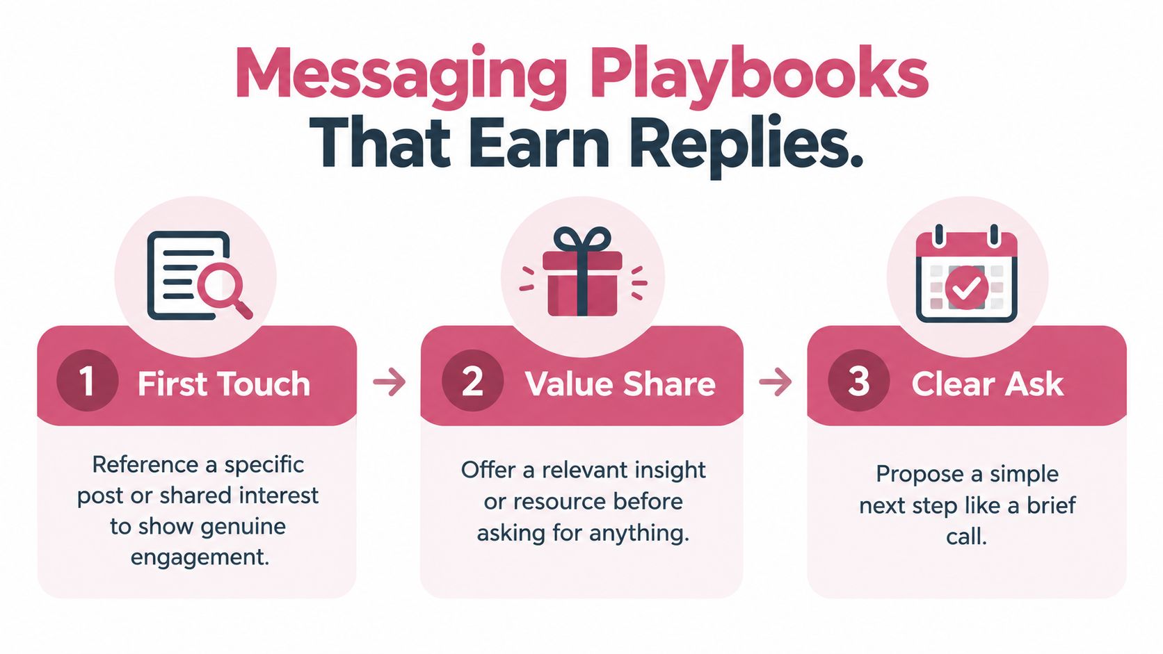 A three-step infographic showing a messaging strategy for effective LinkedIn outreach, involving initial contact, value sharing, and asking.