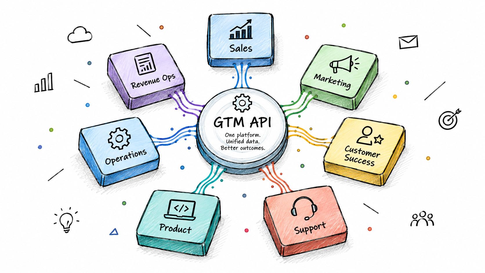 A diagram illustrating a GTM API connecting various business departments including Sales, Marketing, and Customer Success.