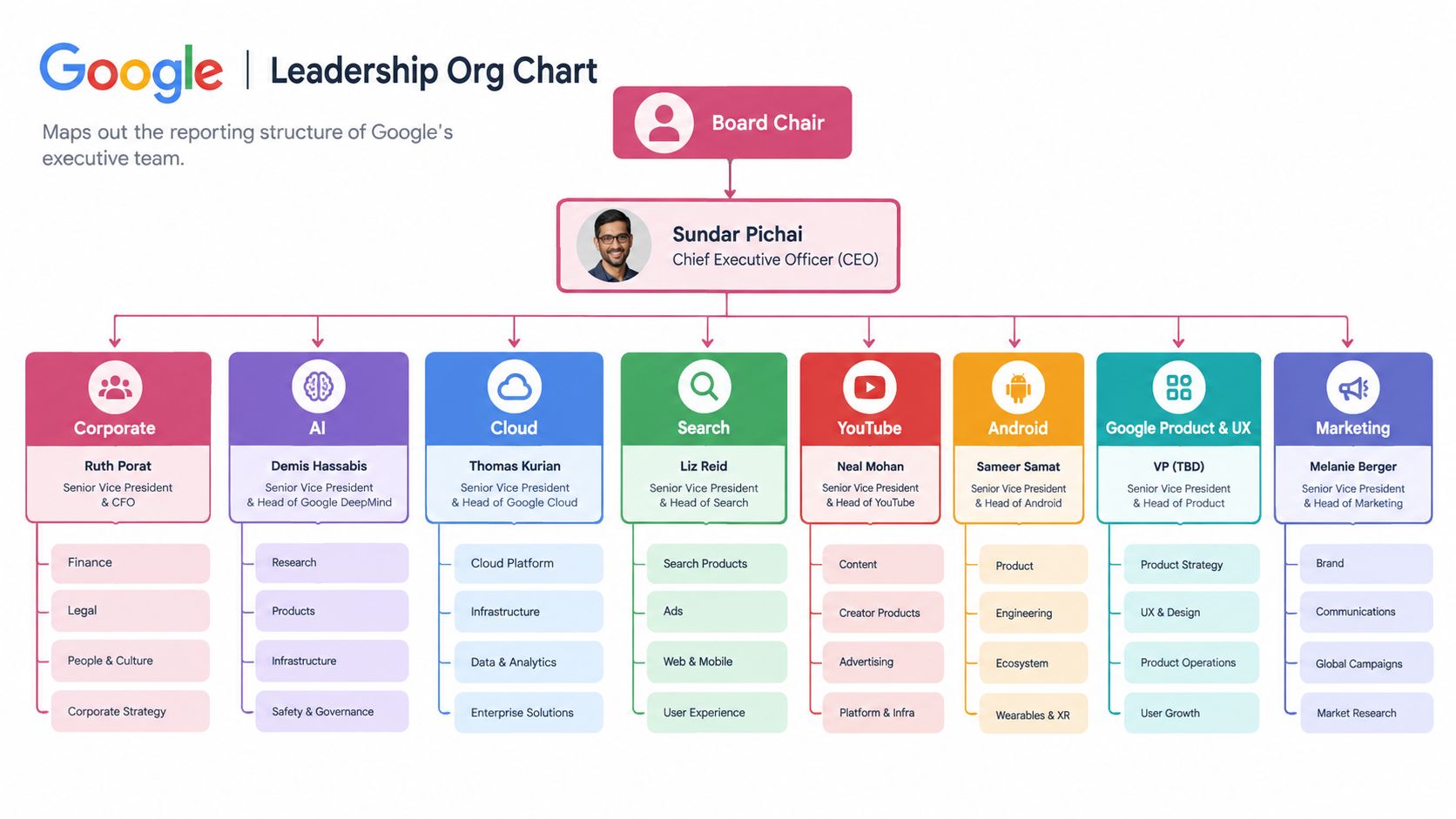 A visual organizational chart illustrating the executive leadership reporting structure for the company Google.