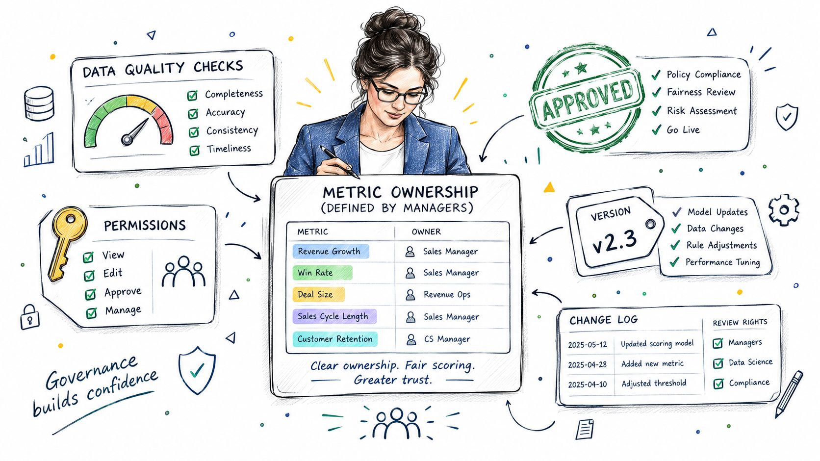 A professional woman illustrating a structured data governance framework for software sales performance management metrics and ownership.