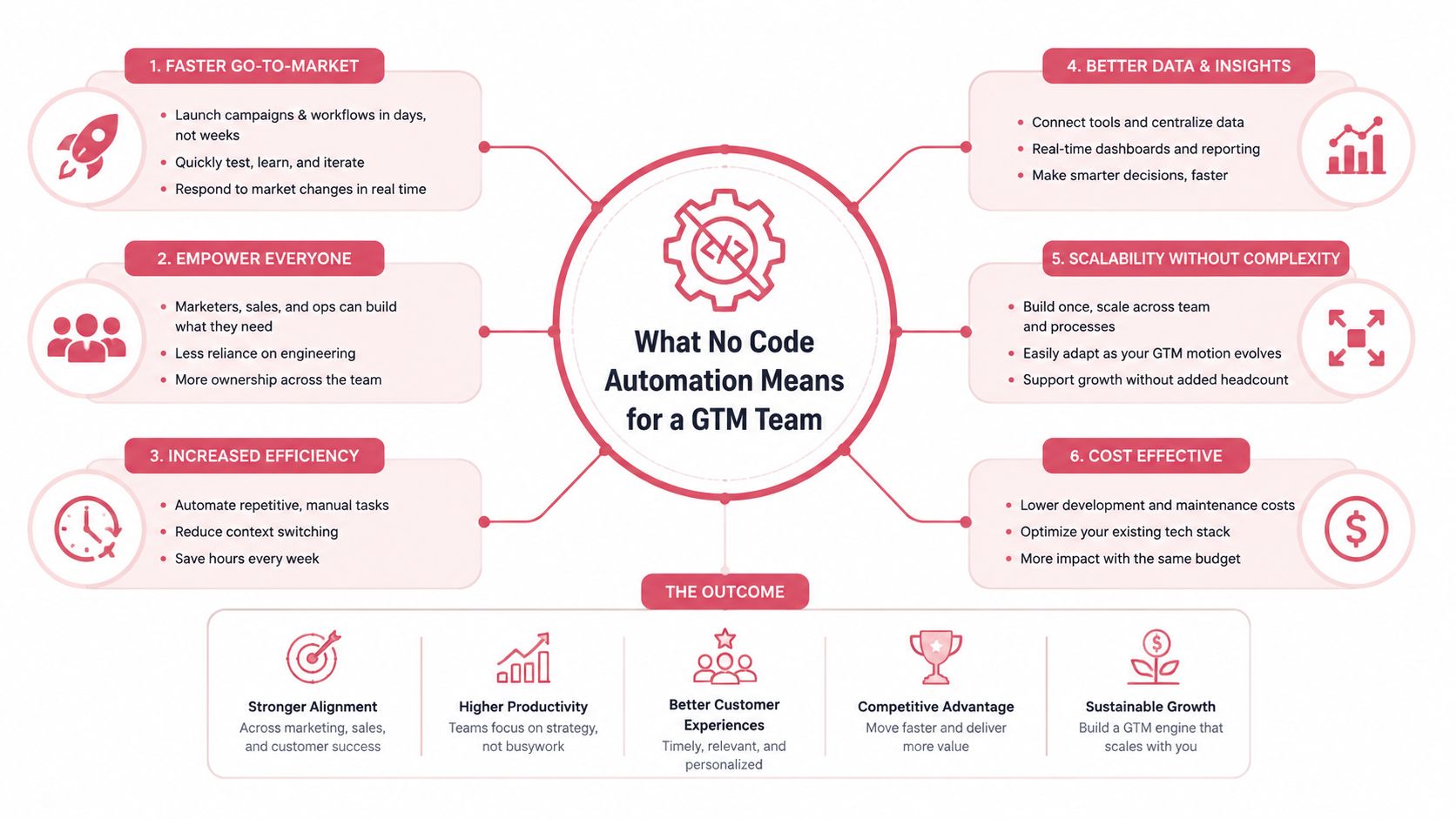 A diagram explaining the benefits of no code automation for a Go-To-Market team and positive outcomes.
