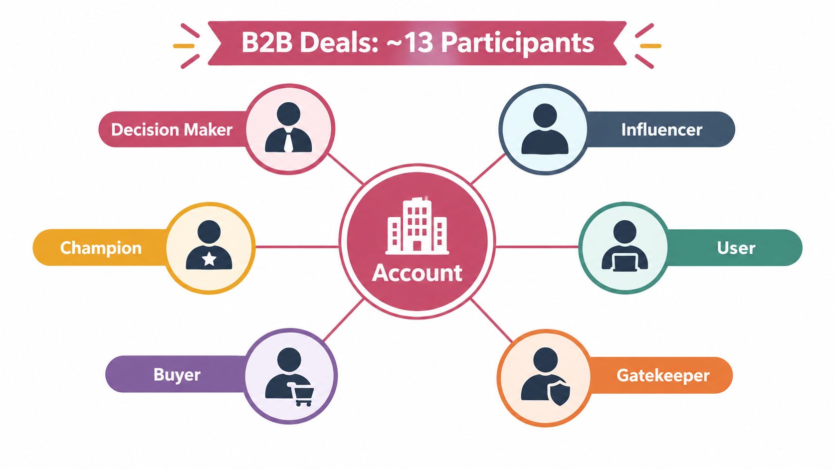 A diagram illustrating the six key roles involved in B2B sales deals within an organization.